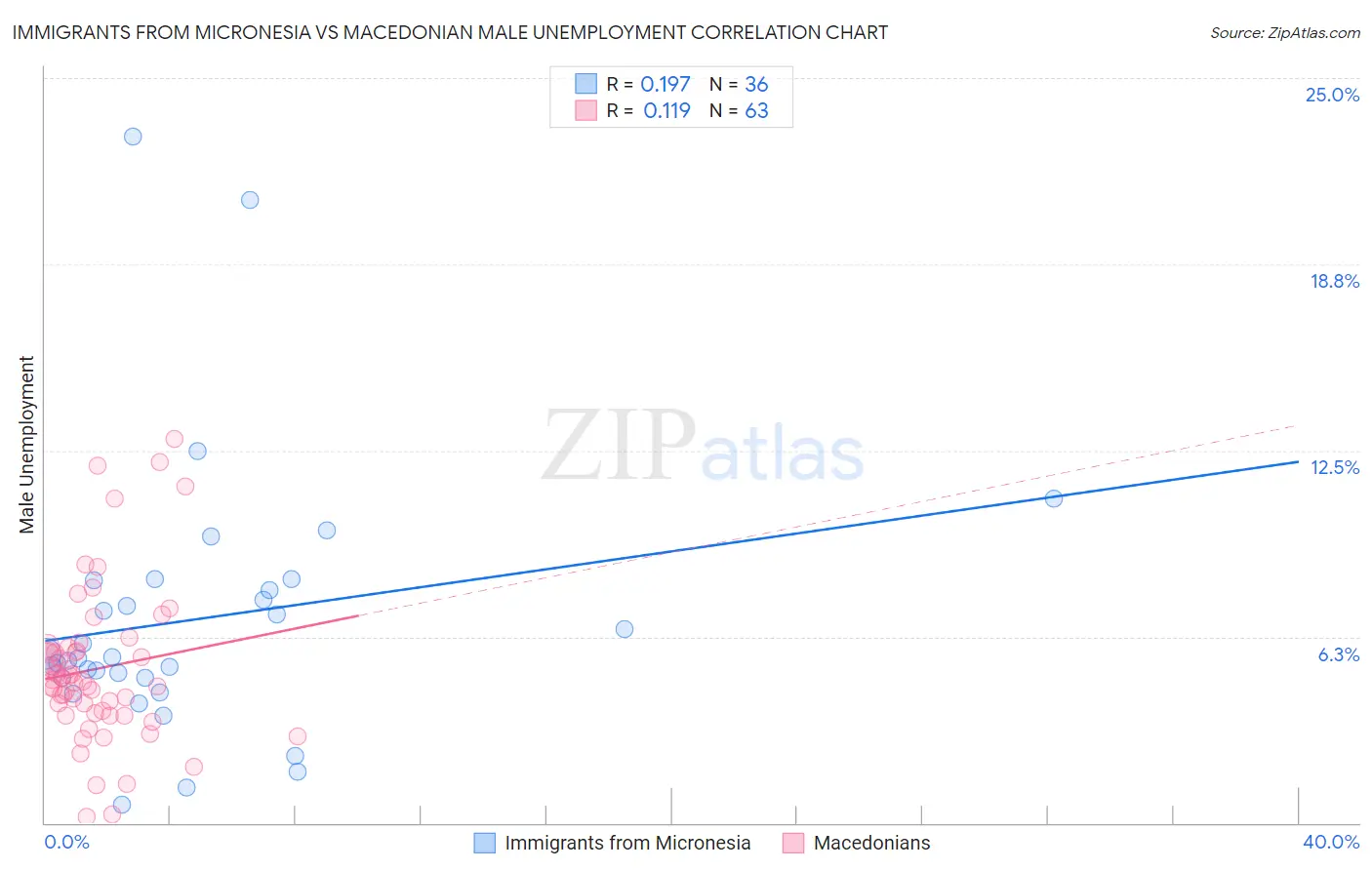 Immigrants from Micronesia vs Macedonian Male Unemployment