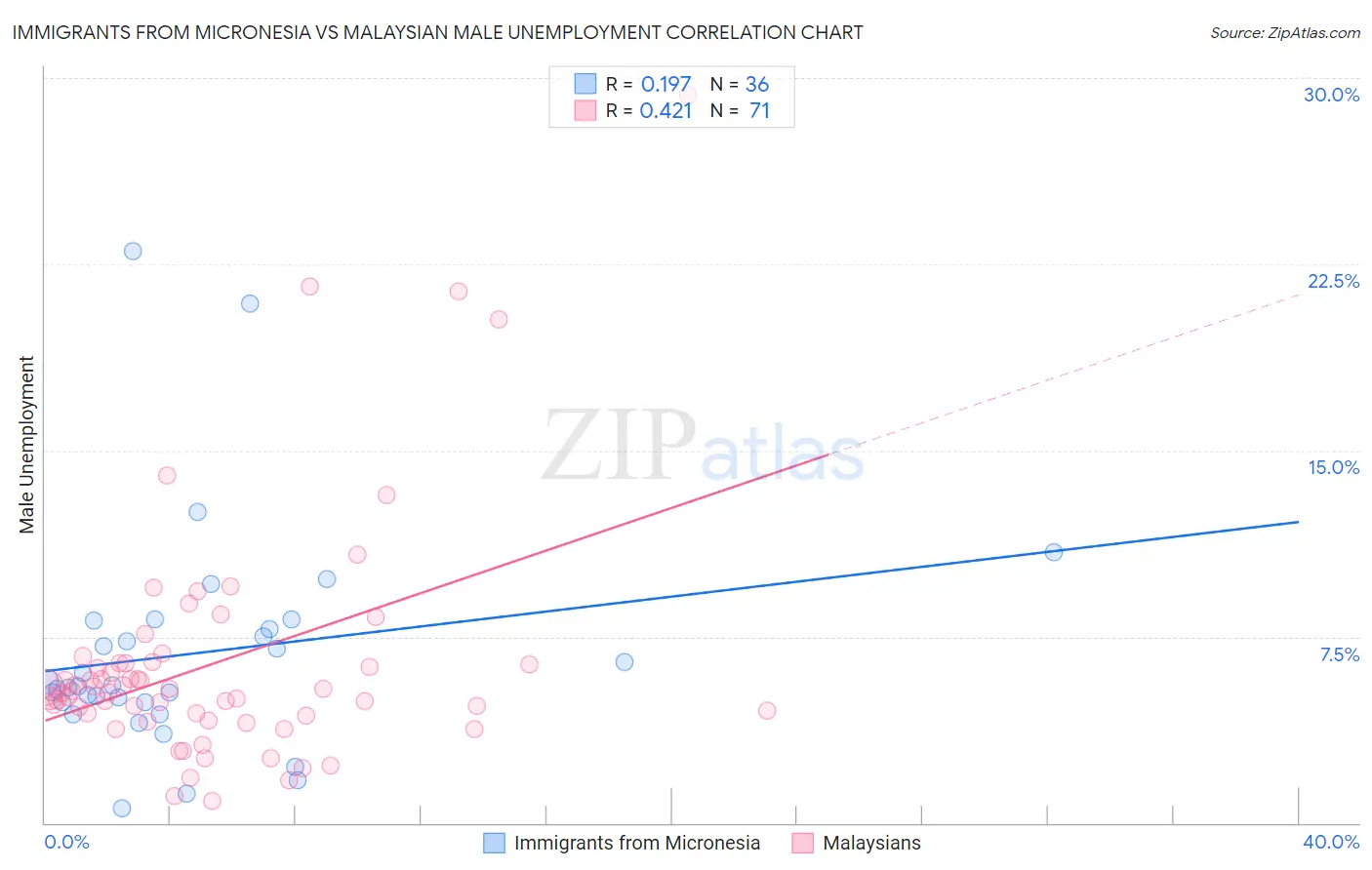 Immigrants from Micronesia vs Malaysian Male Unemployment