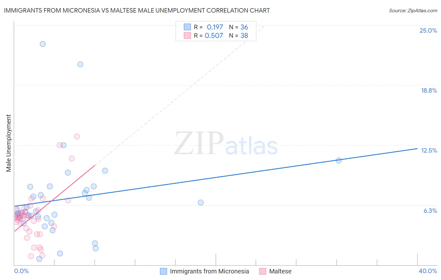 Immigrants from Micronesia vs Maltese Male Unemployment