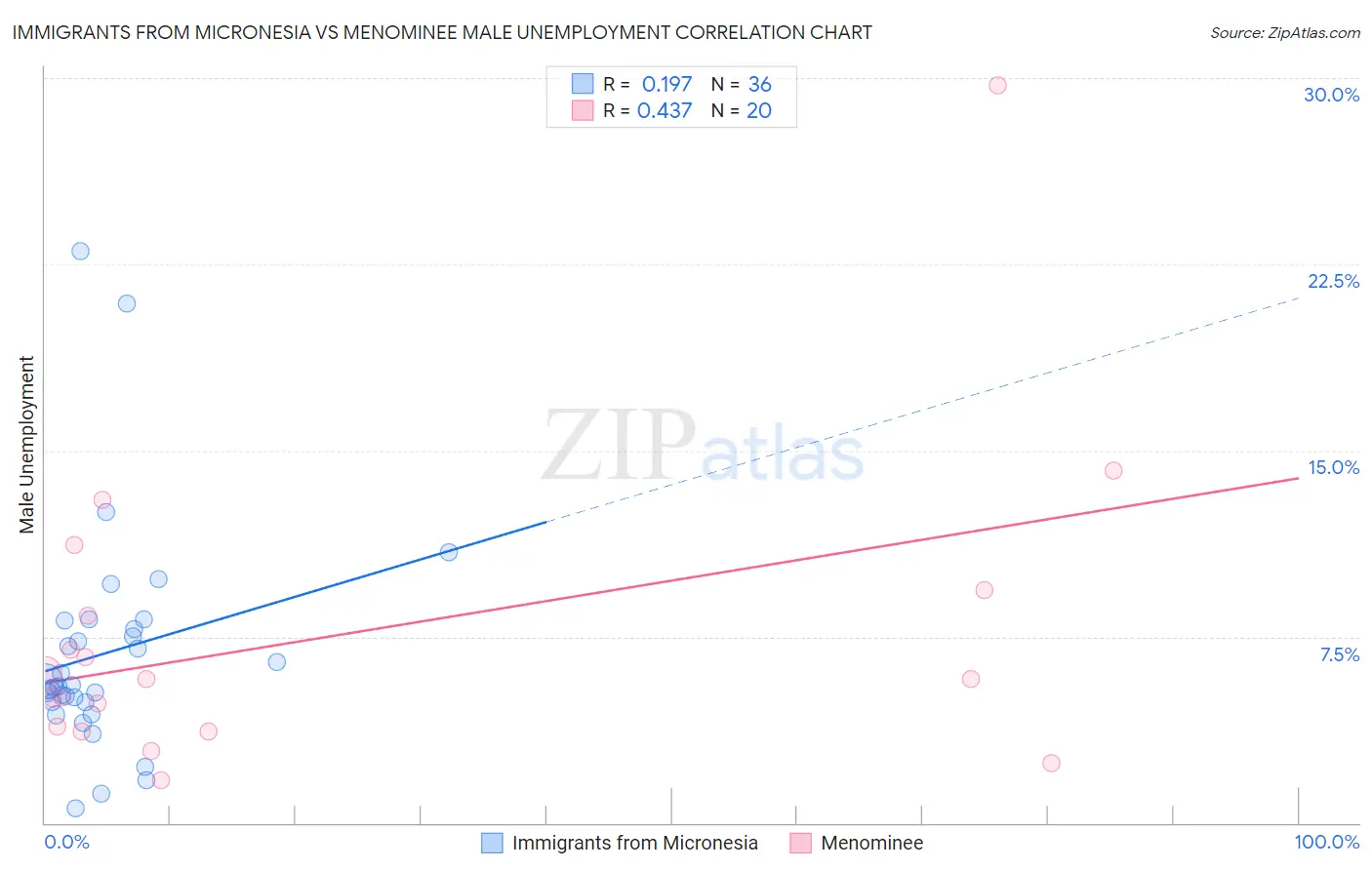 Immigrants from Micronesia vs Menominee Male Unemployment