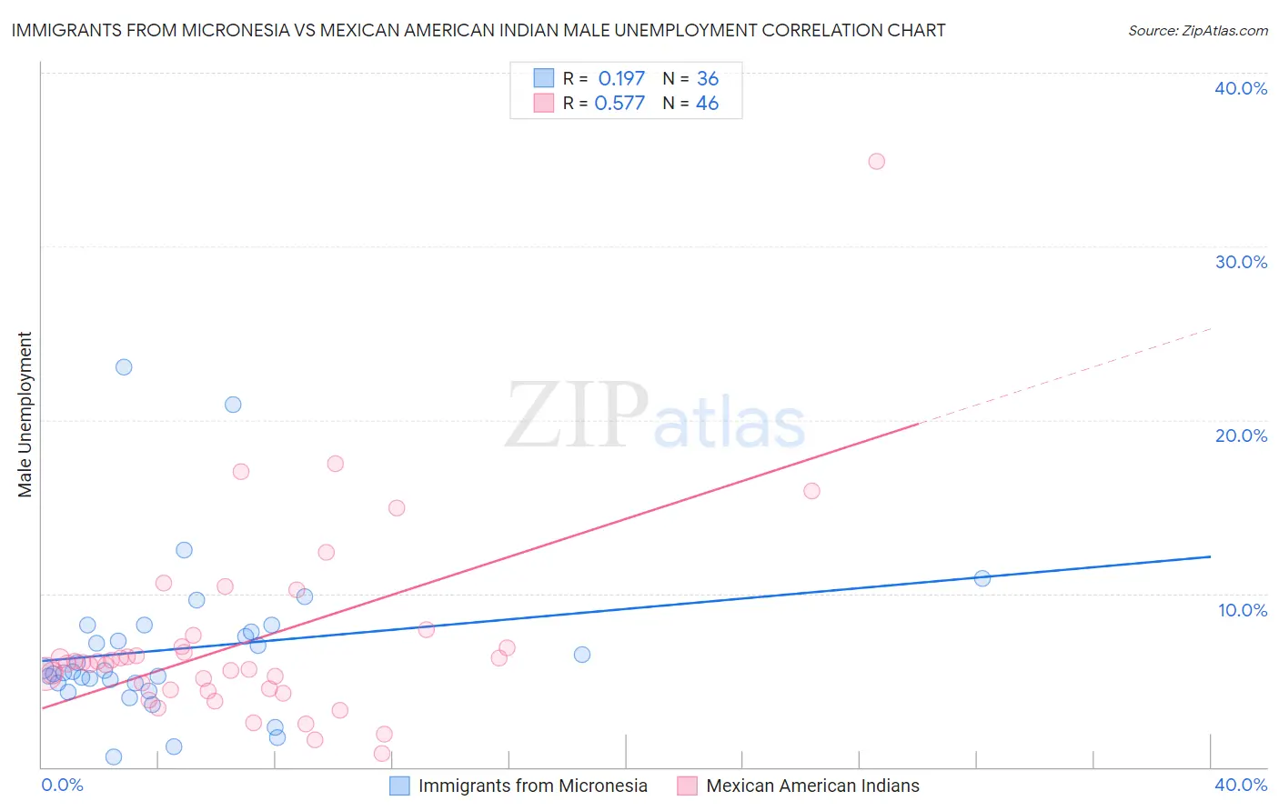 Immigrants from Micronesia vs Mexican American Indian Male Unemployment