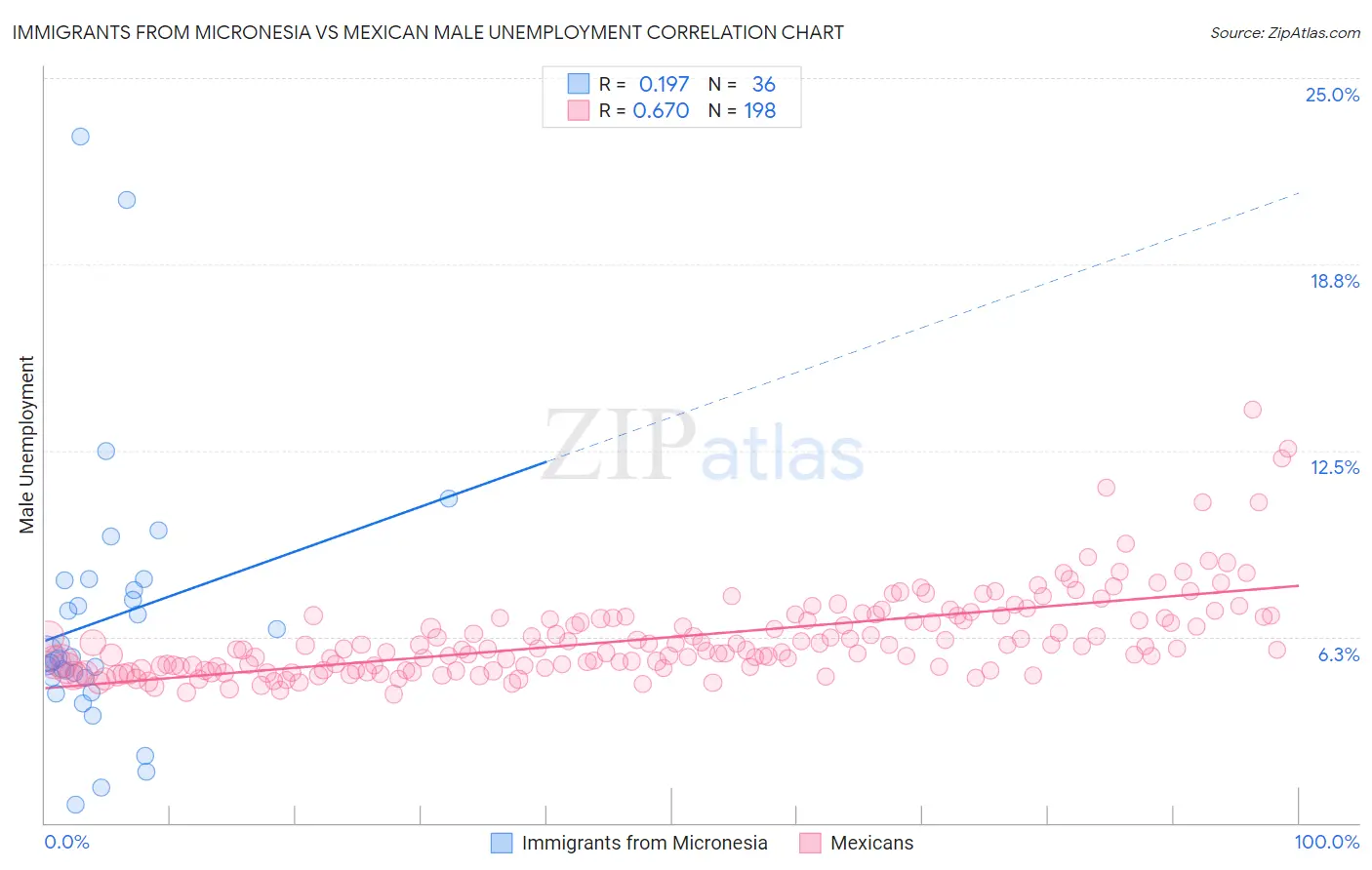 Immigrants from Micronesia vs Mexican Male Unemployment