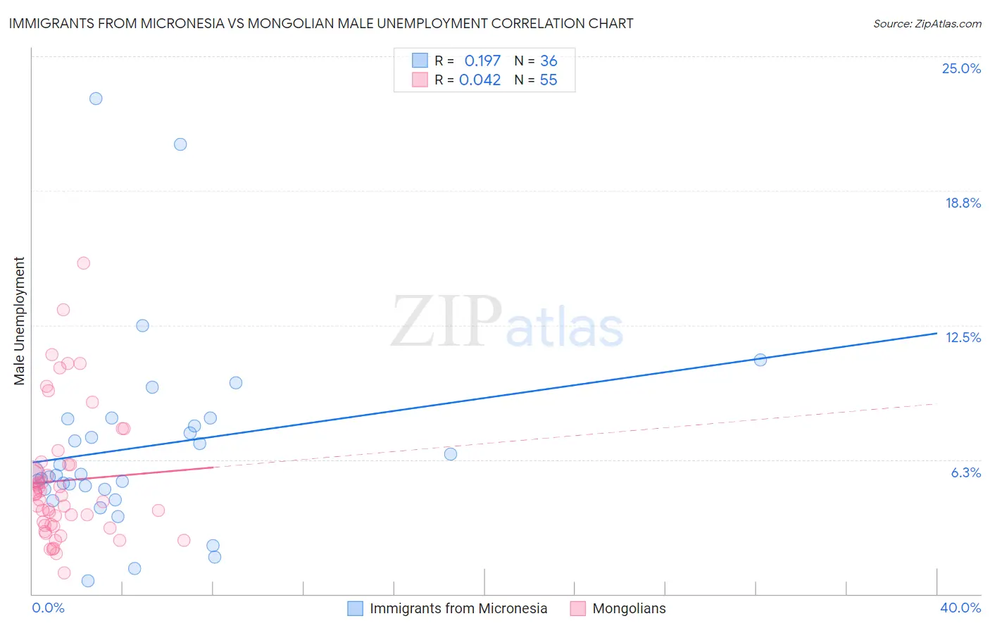 Immigrants from Micronesia vs Mongolian Male Unemployment