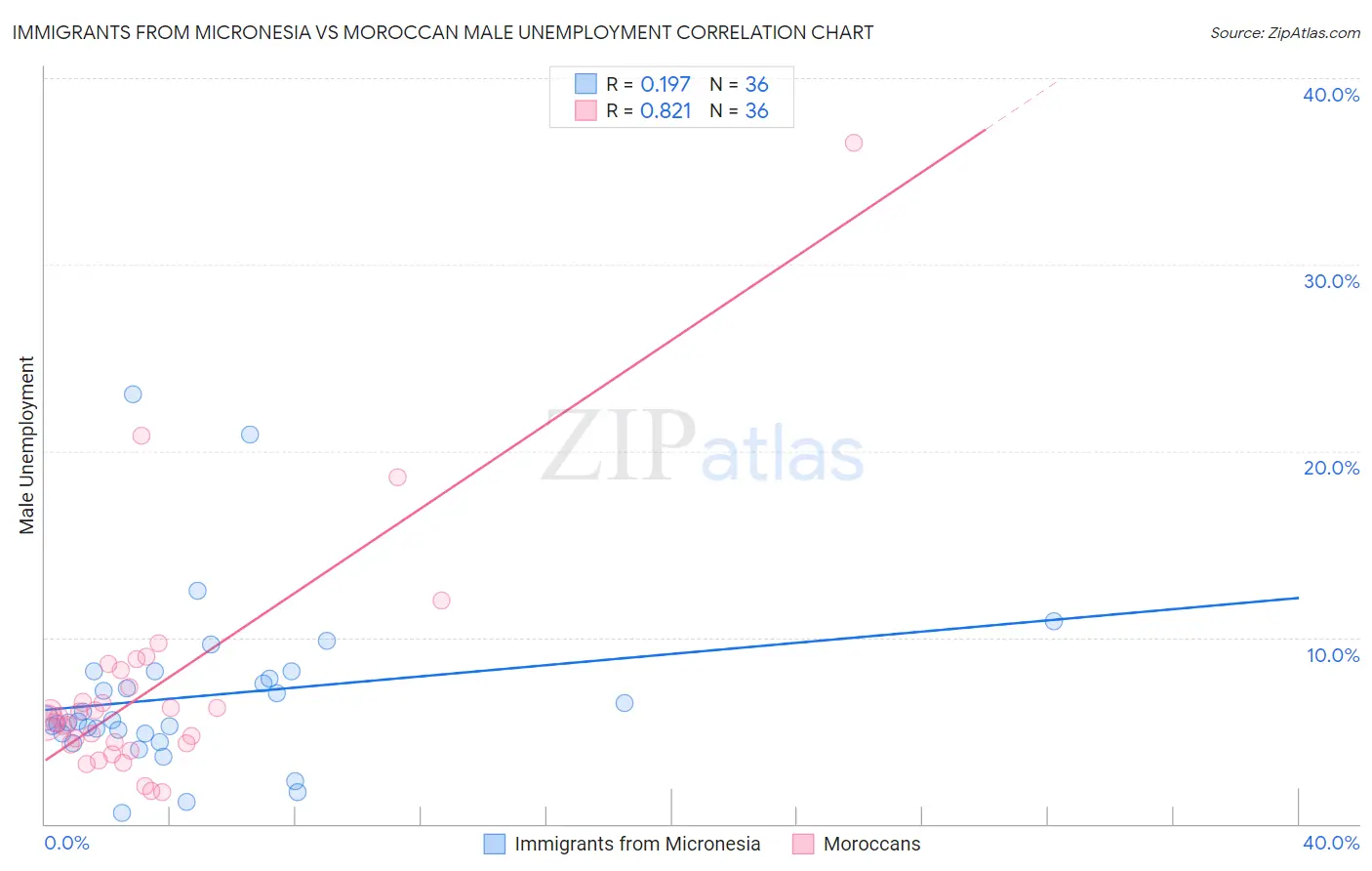 Immigrants from Micronesia vs Moroccan Male Unemployment