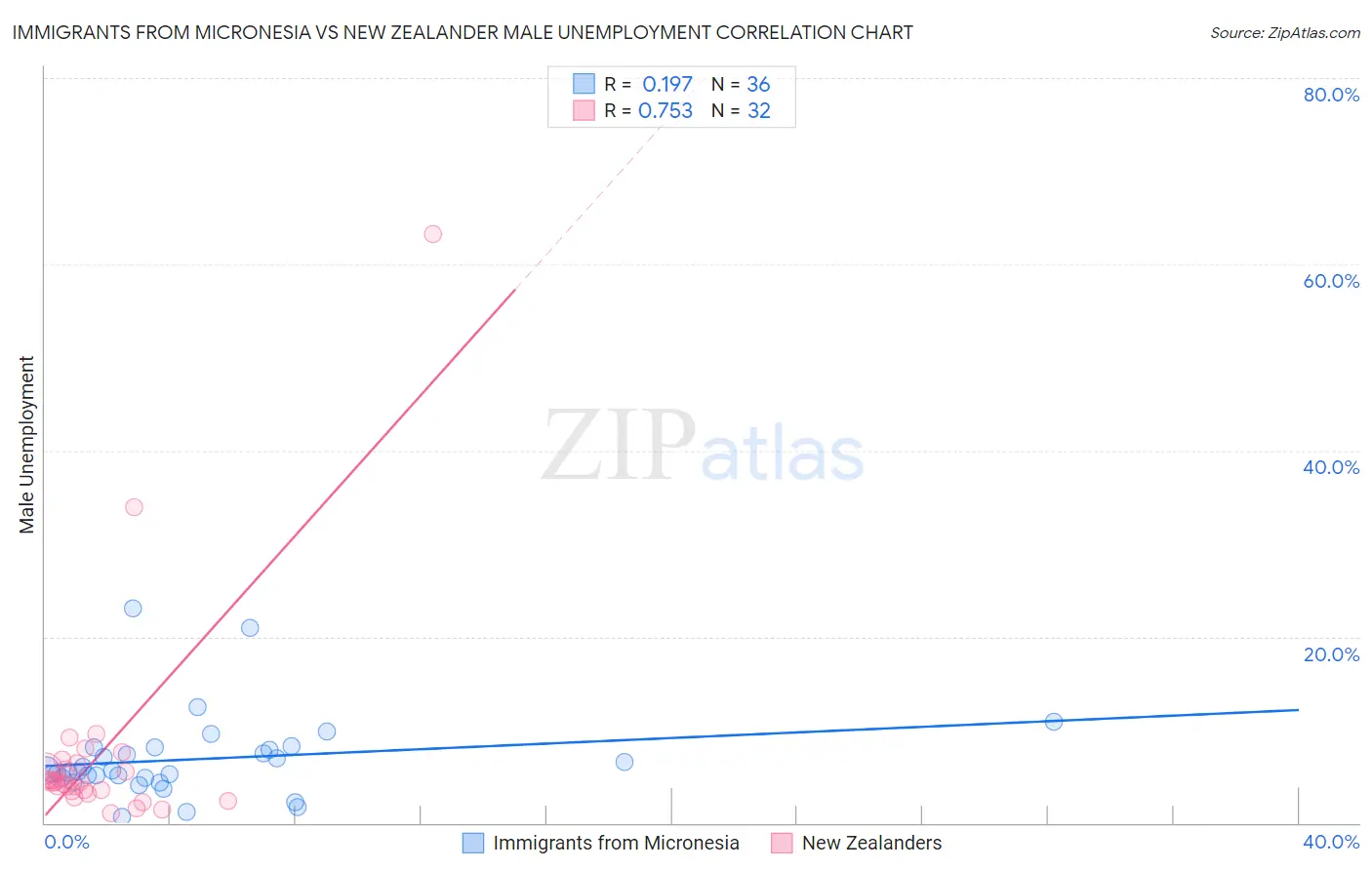 Immigrants from Micronesia vs New Zealander Male Unemployment