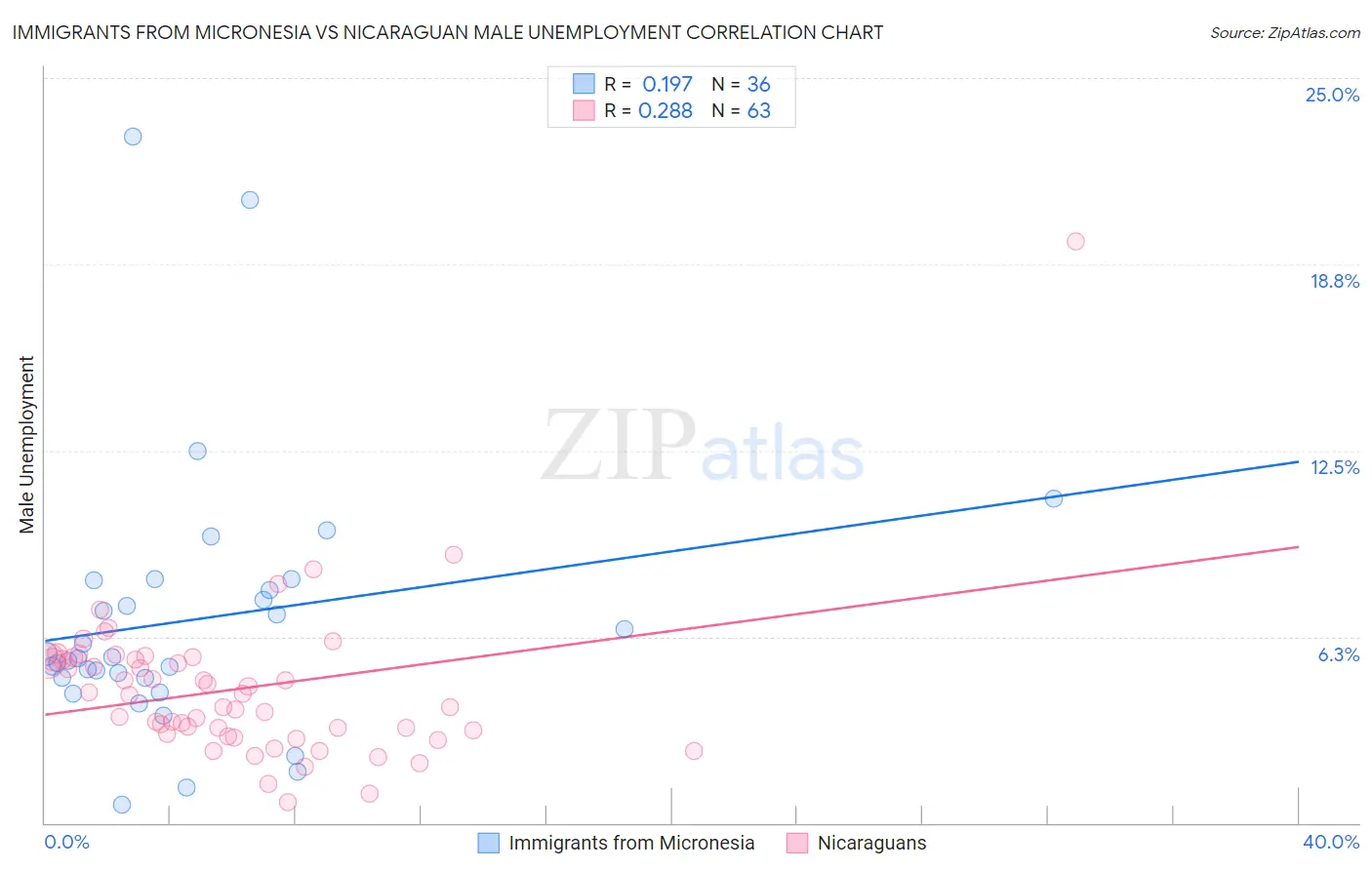 Immigrants from Micronesia vs Nicaraguan Male Unemployment