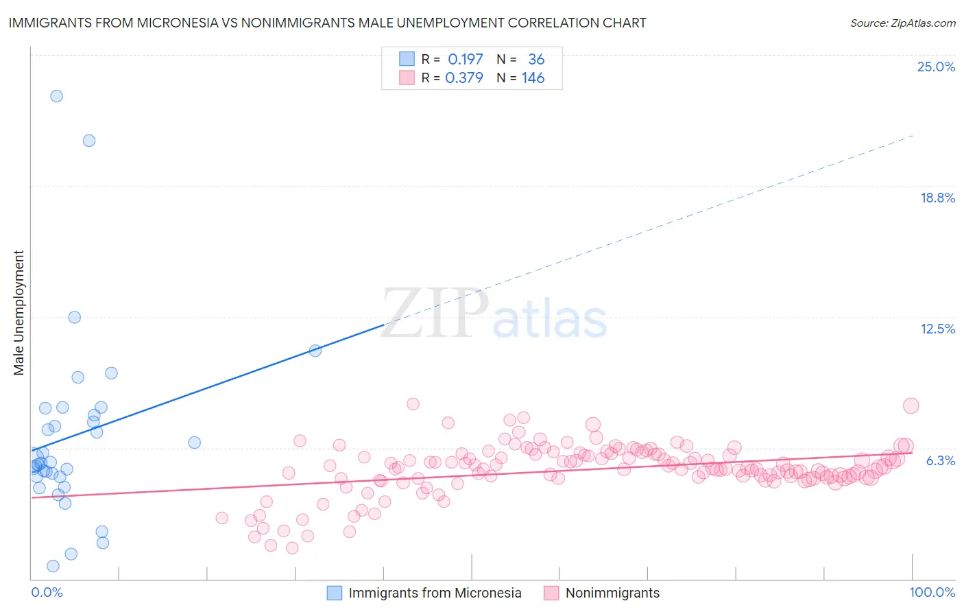 Immigrants from Micronesia vs Nonimmigrants Male Unemployment