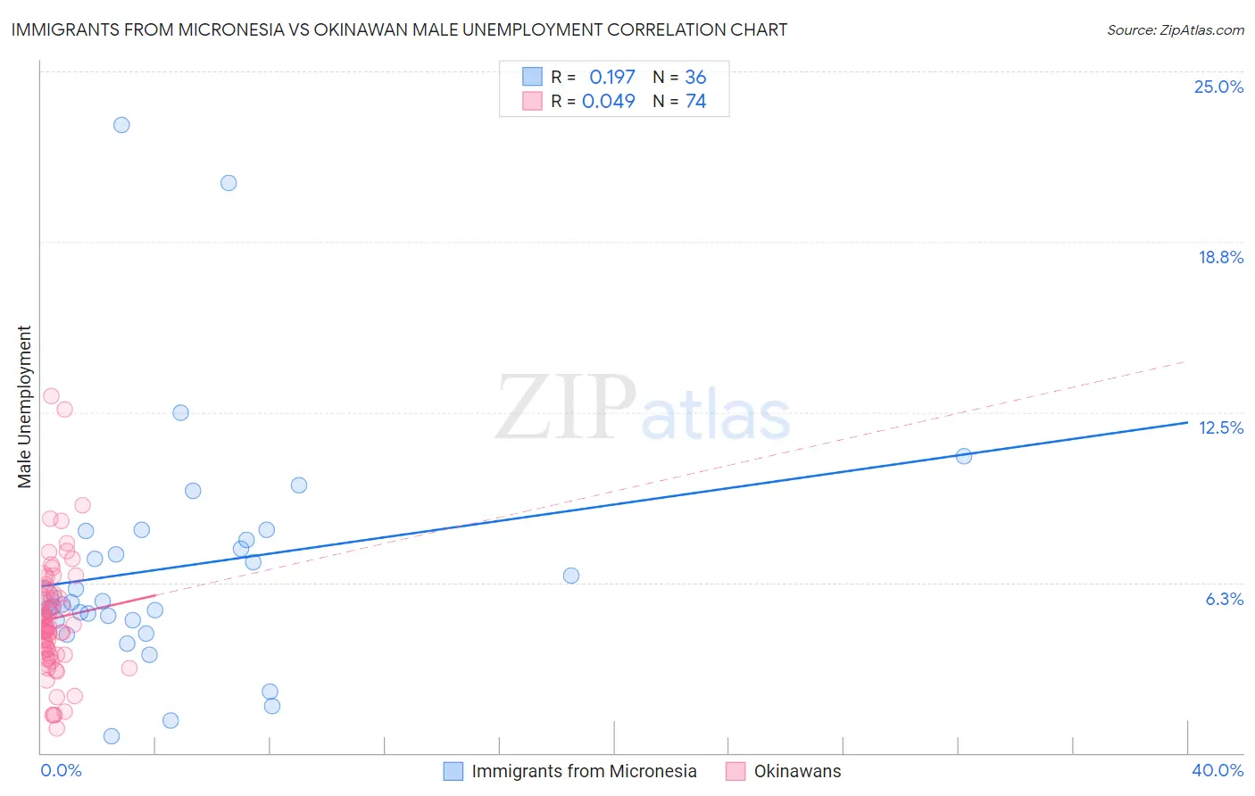 Immigrants from Micronesia vs Okinawan Male Unemployment