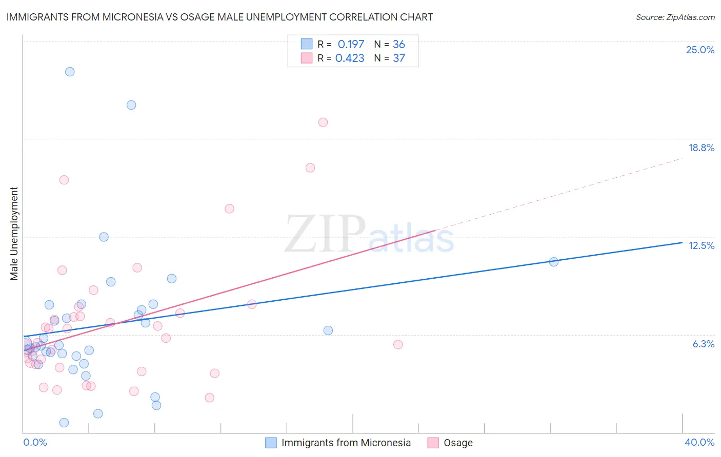 Immigrants from Micronesia vs Osage Male Unemployment