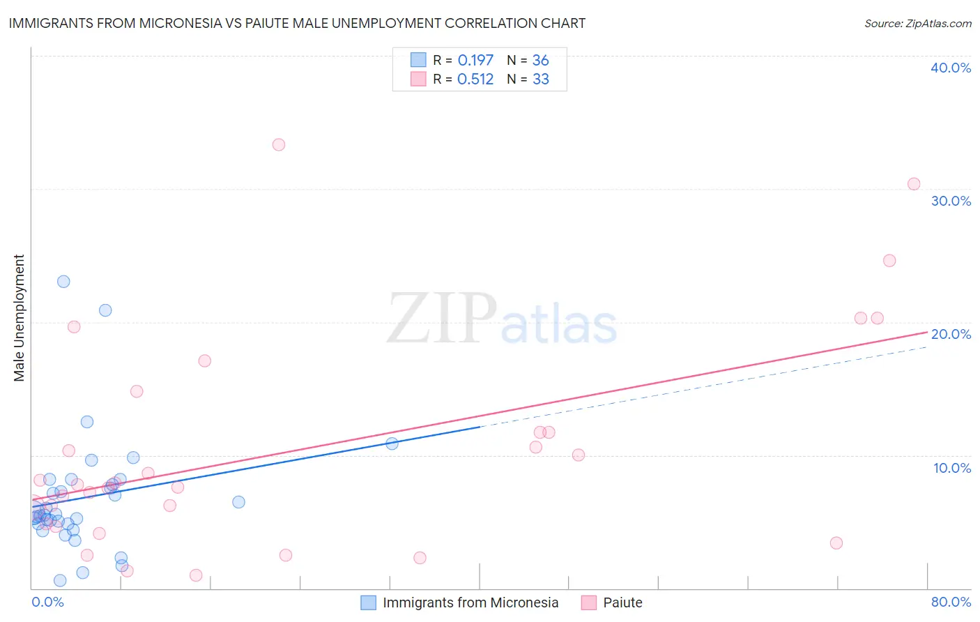 Immigrants from Micronesia vs Paiute Male Unemployment