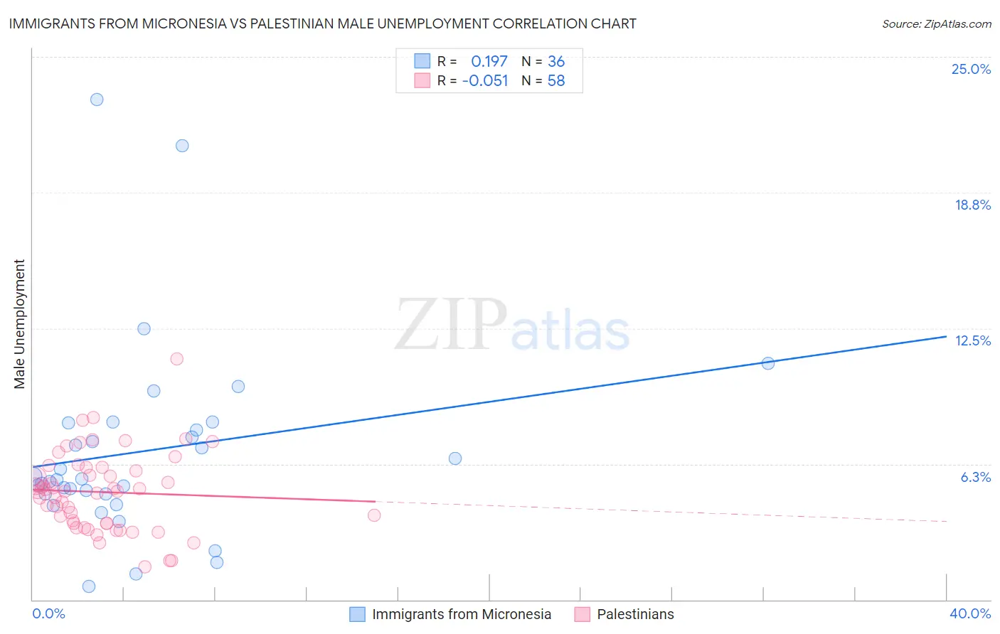 Immigrants from Micronesia vs Palestinian Male Unemployment