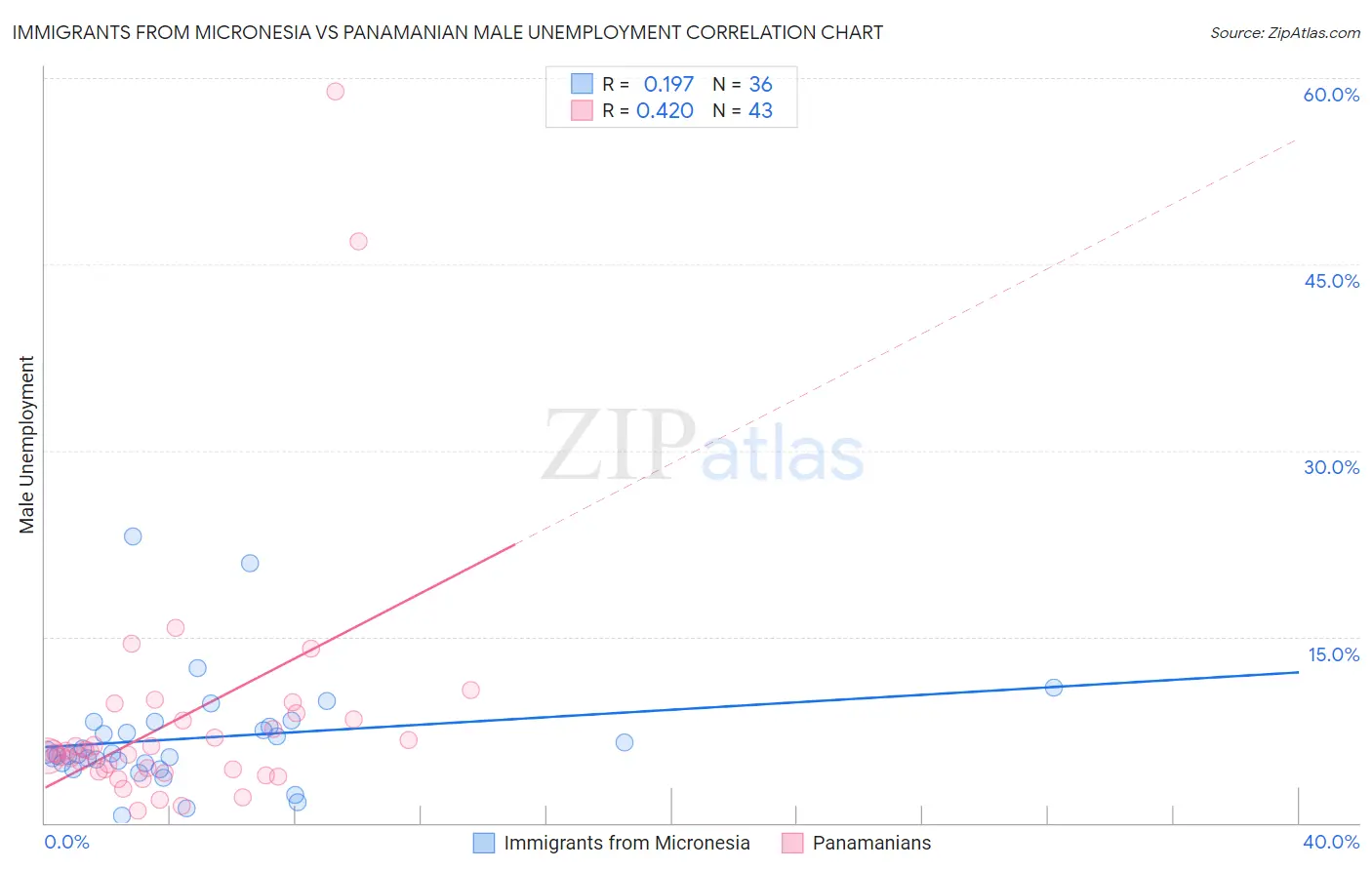 Immigrants from Micronesia vs Panamanian Male Unemployment