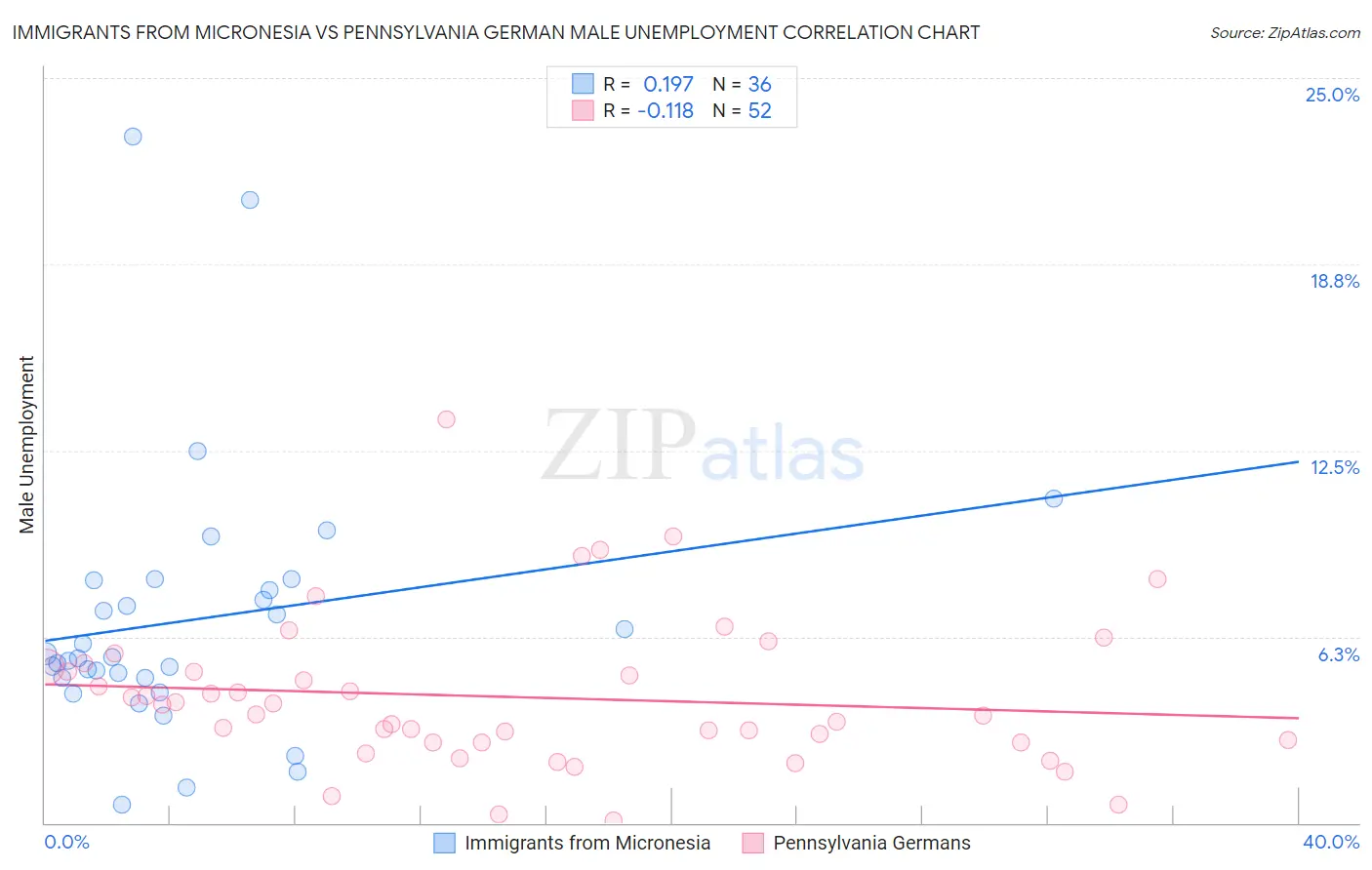 Immigrants from Micronesia vs Pennsylvania German Male Unemployment