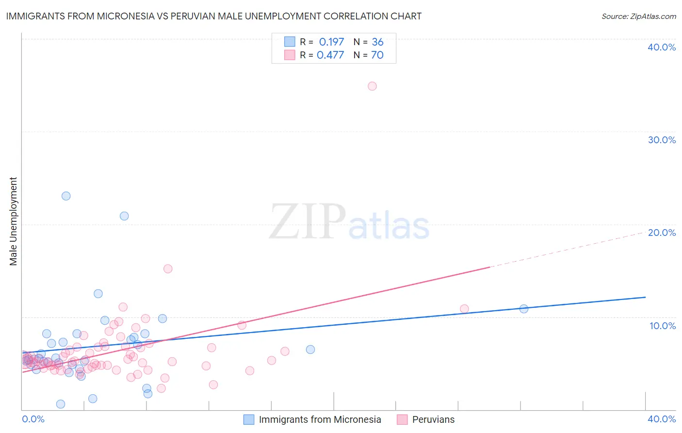 Immigrants from Micronesia vs Peruvian Male Unemployment