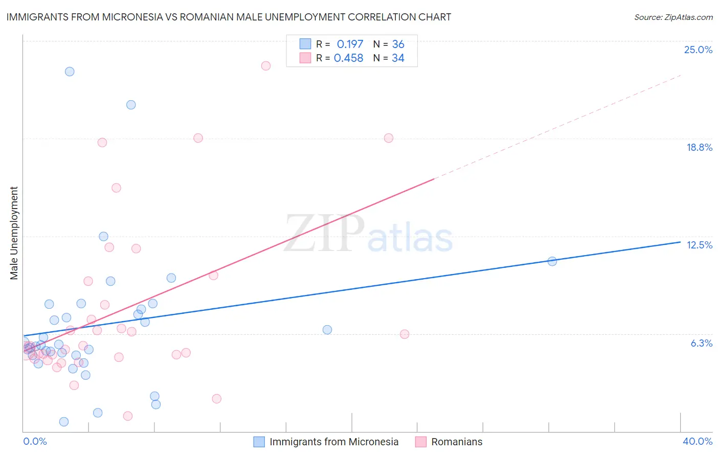 Immigrants from Micronesia vs Romanian Male Unemployment