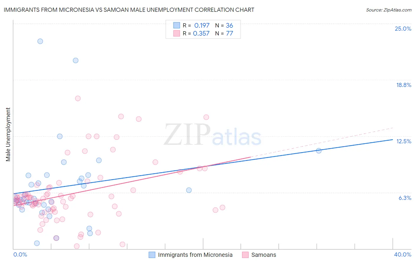 Immigrants from Micronesia vs Samoan Male Unemployment