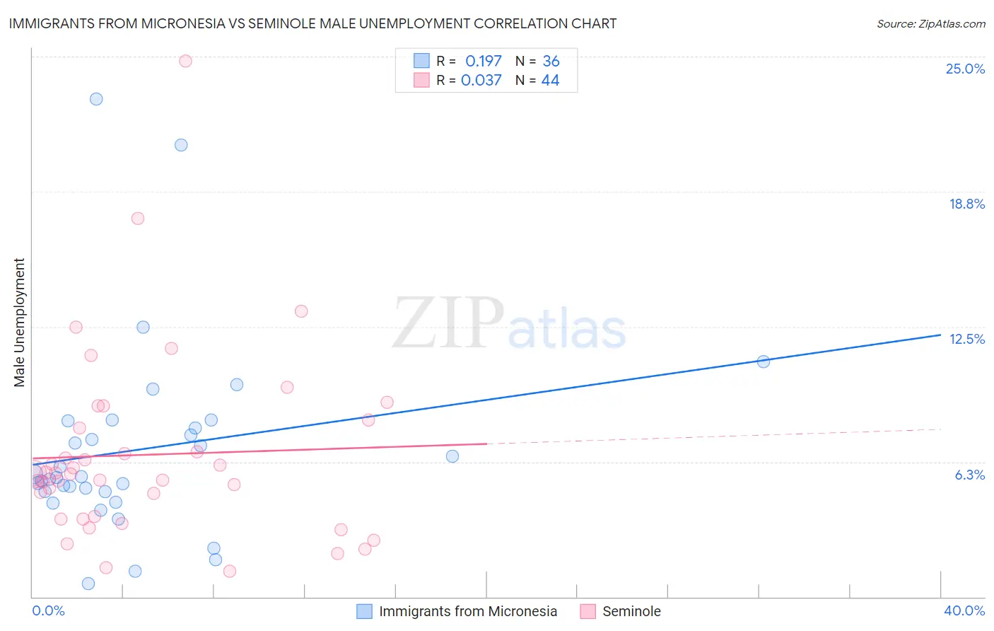 Immigrants from Micronesia vs Seminole Male Unemployment