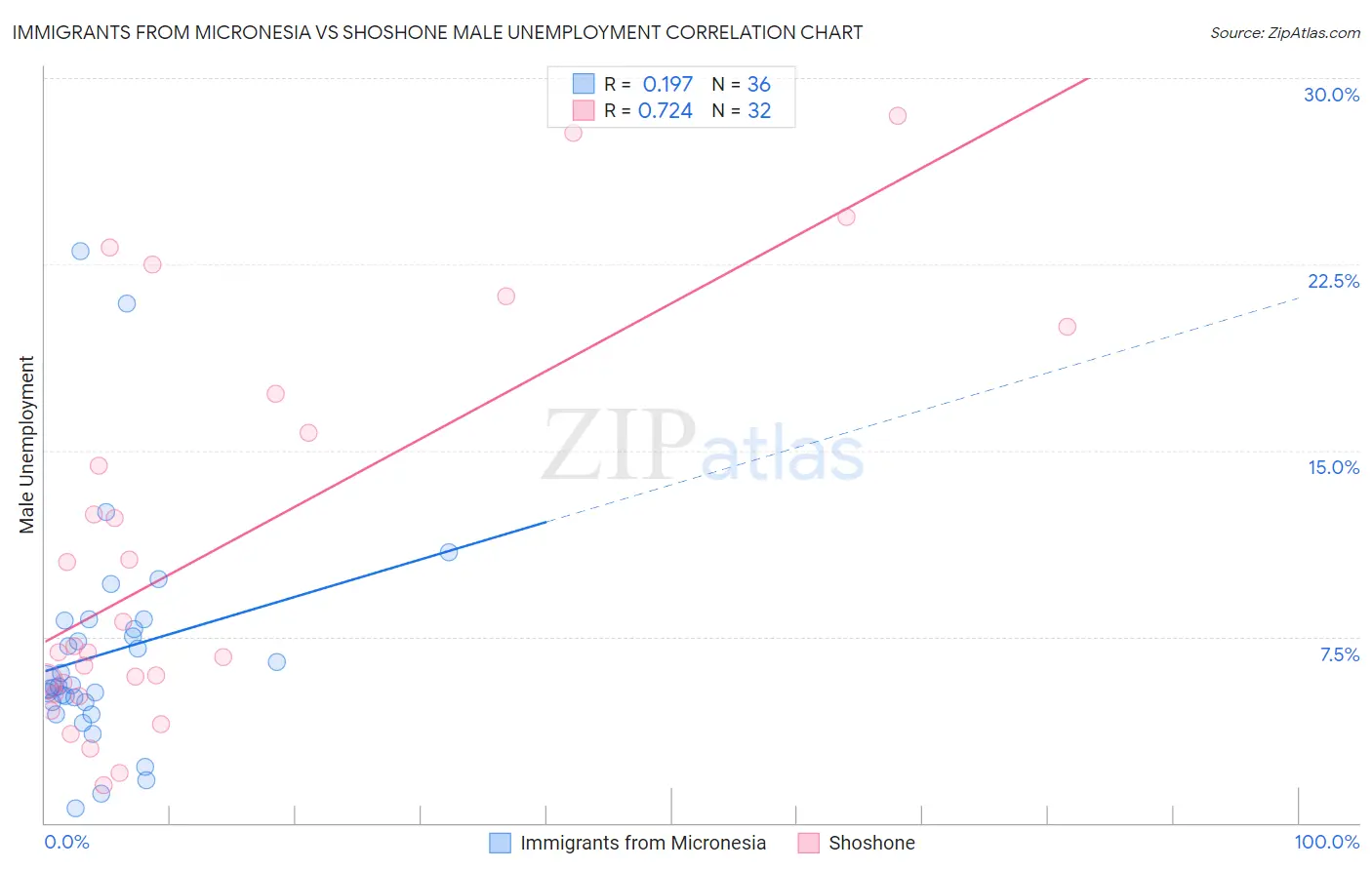 Immigrants from Micronesia vs Shoshone Male Unemployment