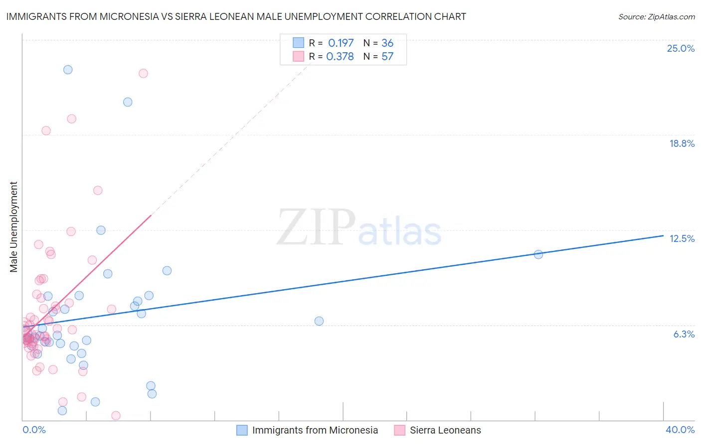 Immigrants from Micronesia vs Sierra Leonean Male Unemployment