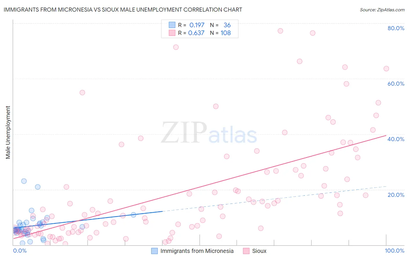 Immigrants from Micronesia vs Sioux Male Unemployment