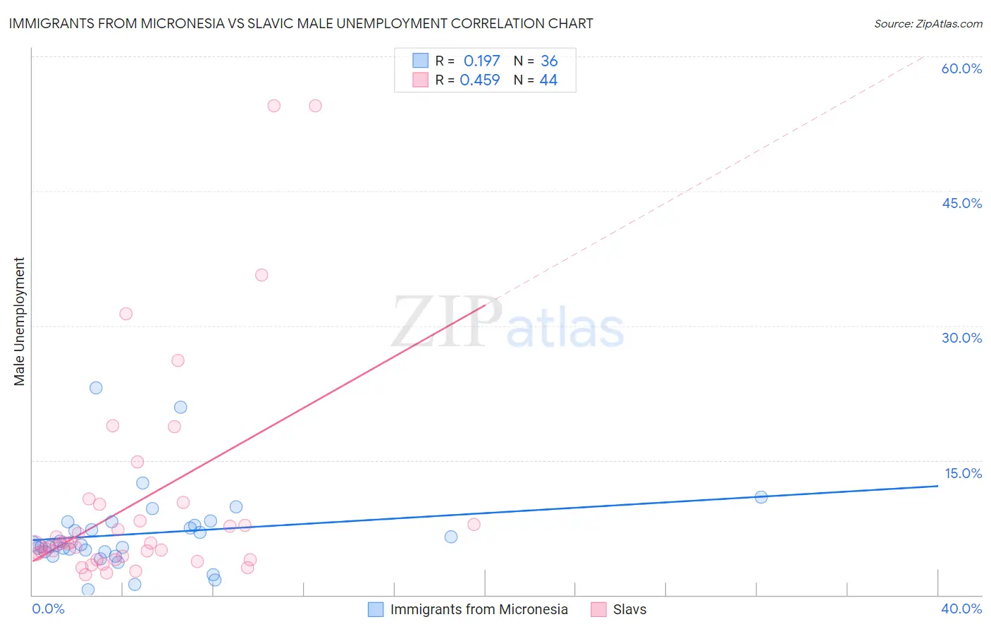 Immigrants from Micronesia vs Slavic Male Unemployment