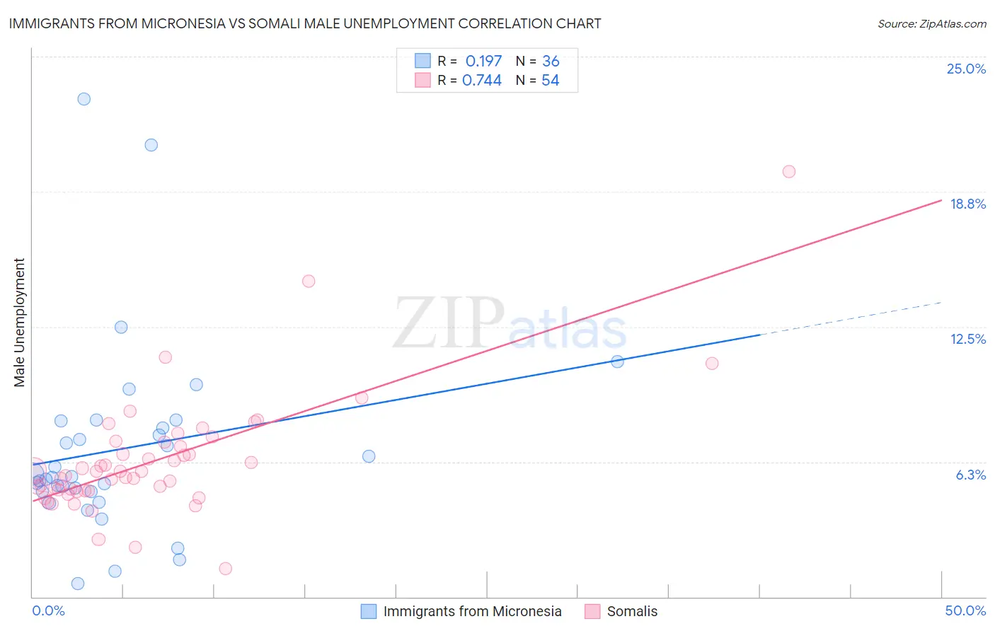 Immigrants from Micronesia vs Somali Male Unemployment