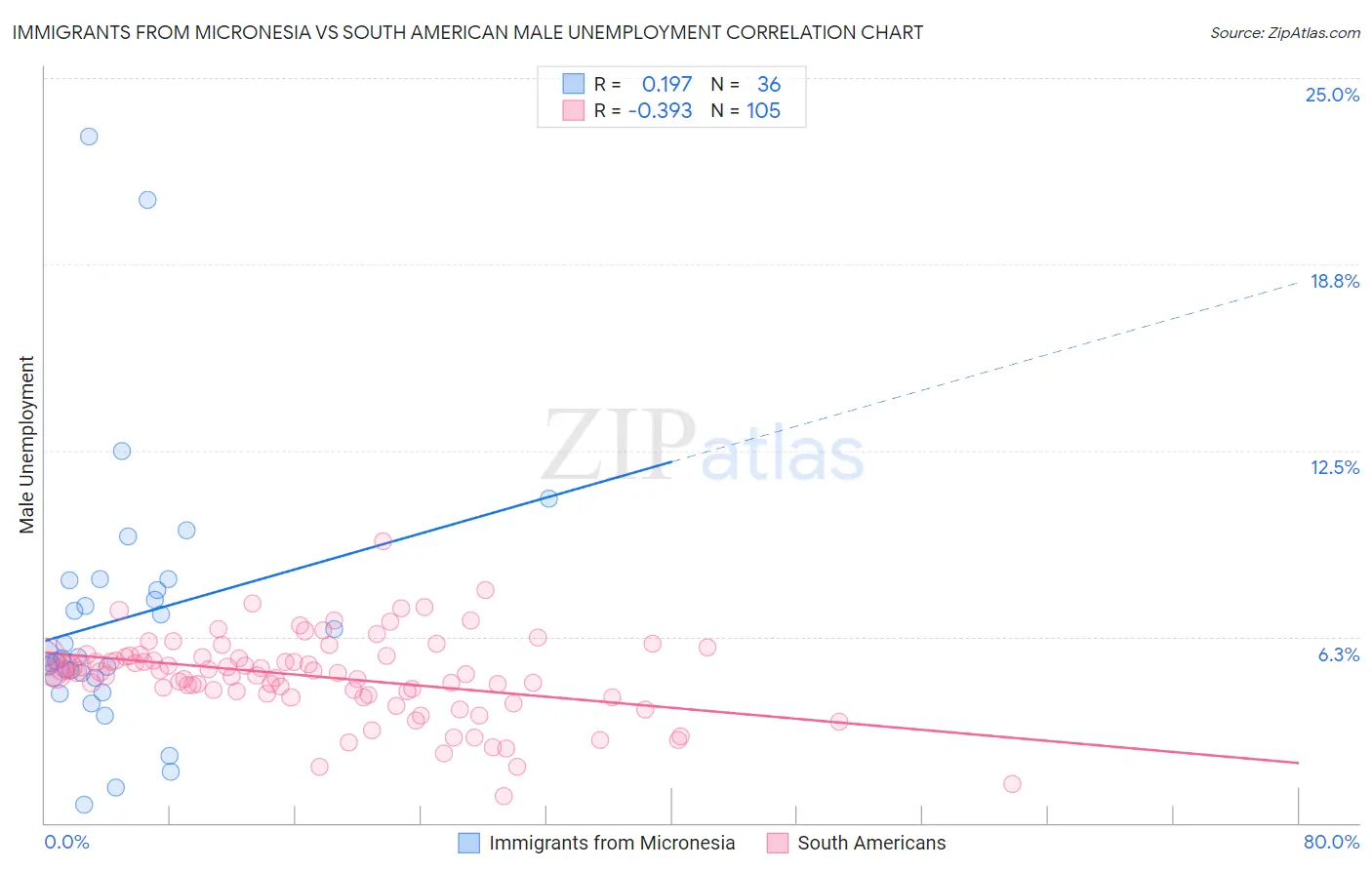 Immigrants from Micronesia vs South American Male Unemployment