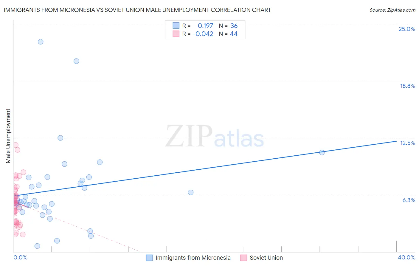 Immigrants from Micronesia vs Soviet Union Male Unemployment