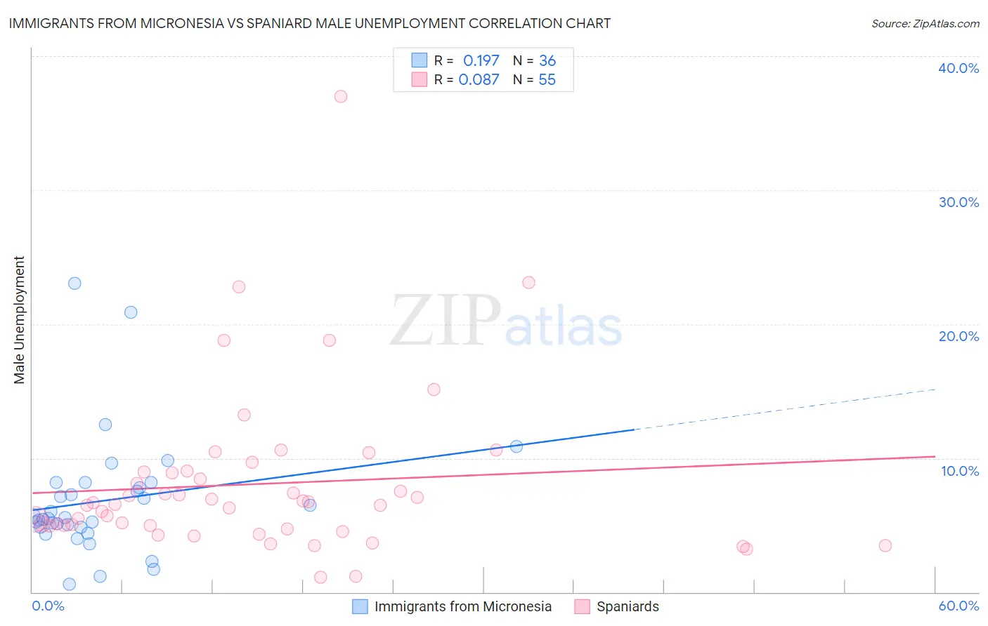 Immigrants from Micronesia vs Spaniard Male Unemployment