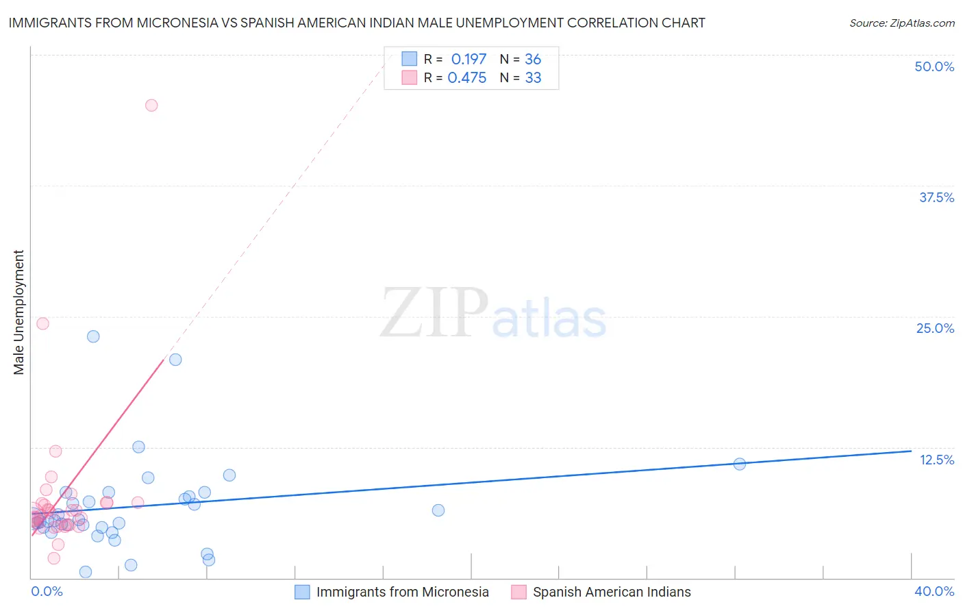 Immigrants from Micronesia vs Spanish American Indian Male Unemployment