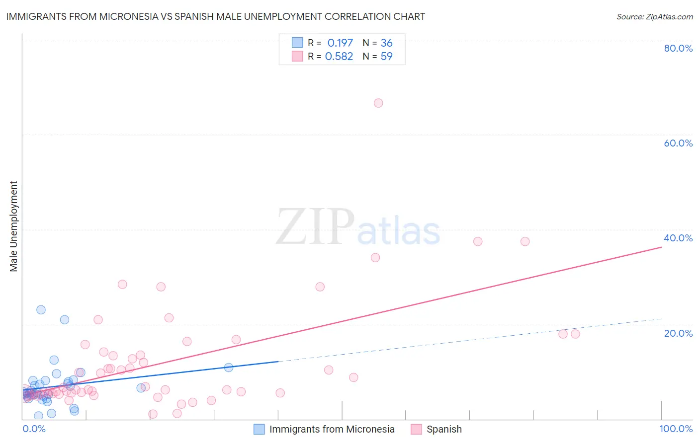 Immigrants from Micronesia vs Spanish Male Unemployment