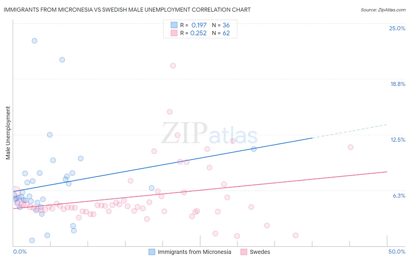 Immigrants from Micronesia vs Swedish Male Unemployment