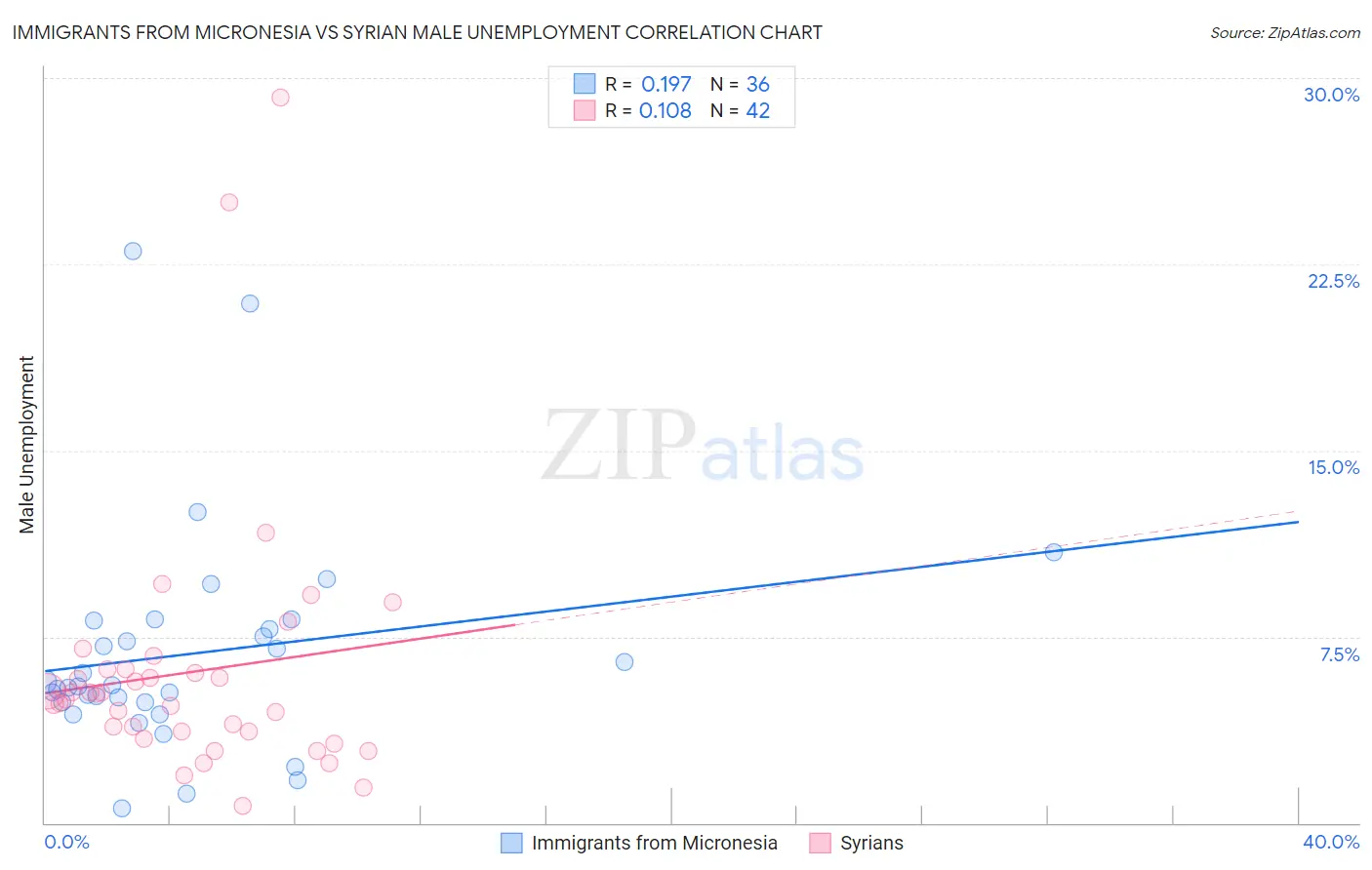 Immigrants from Micronesia vs Syrian Male Unemployment