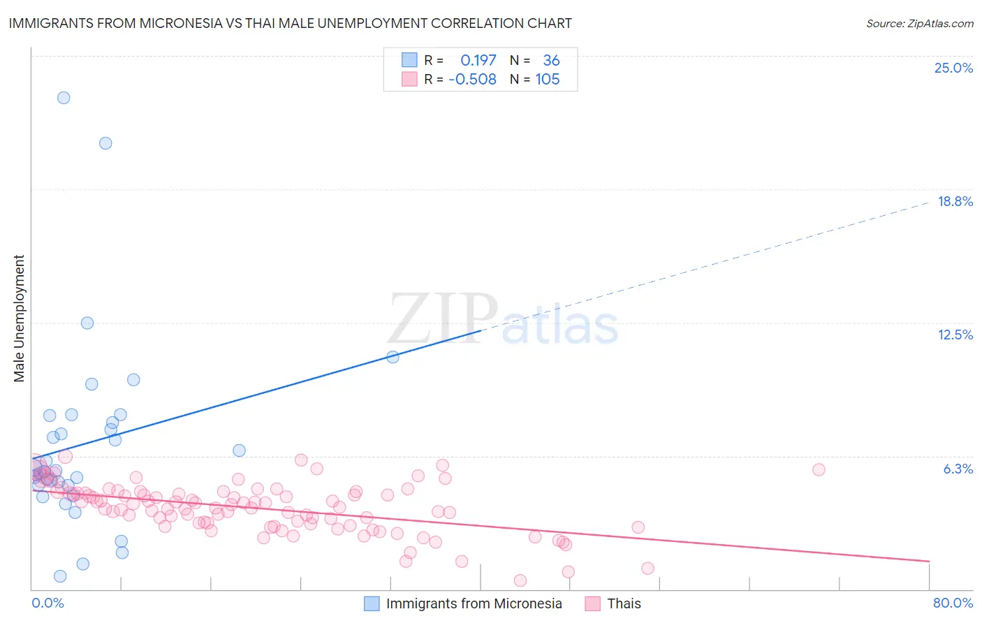Immigrants from Micronesia vs Thai Male Unemployment
