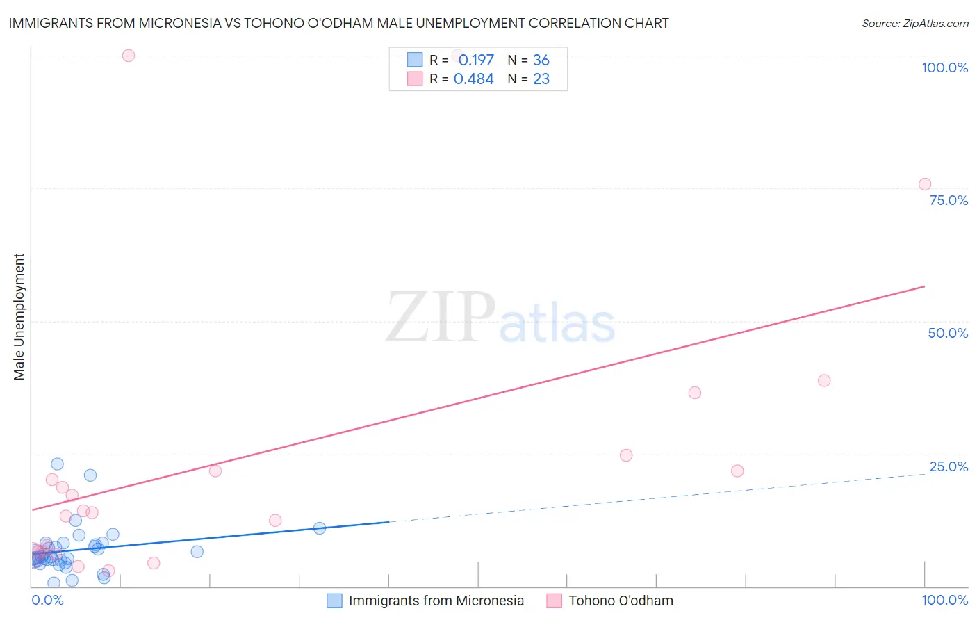 Immigrants from Micronesia vs Tohono O'odham Male Unemployment