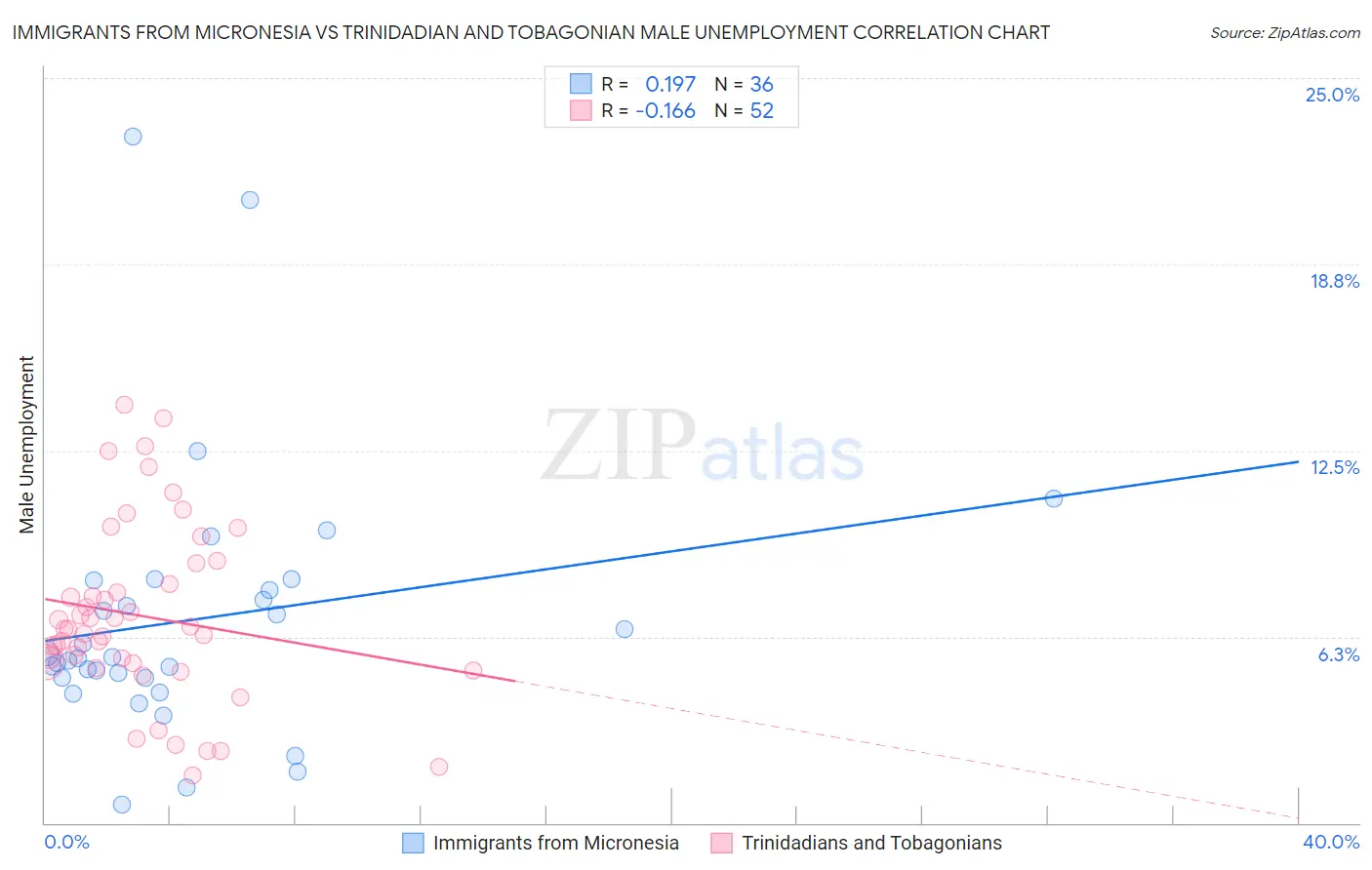 Immigrants from Micronesia vs Trinidadian and Tobagonian Male Unemployment