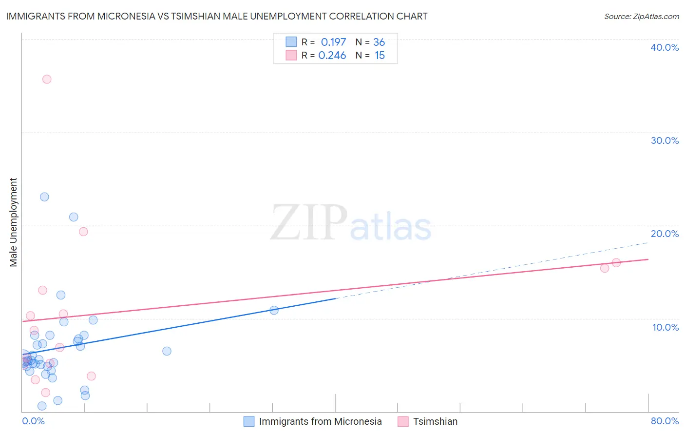 Immigrants from Micronesia vs Tsimshian Male Unemployment