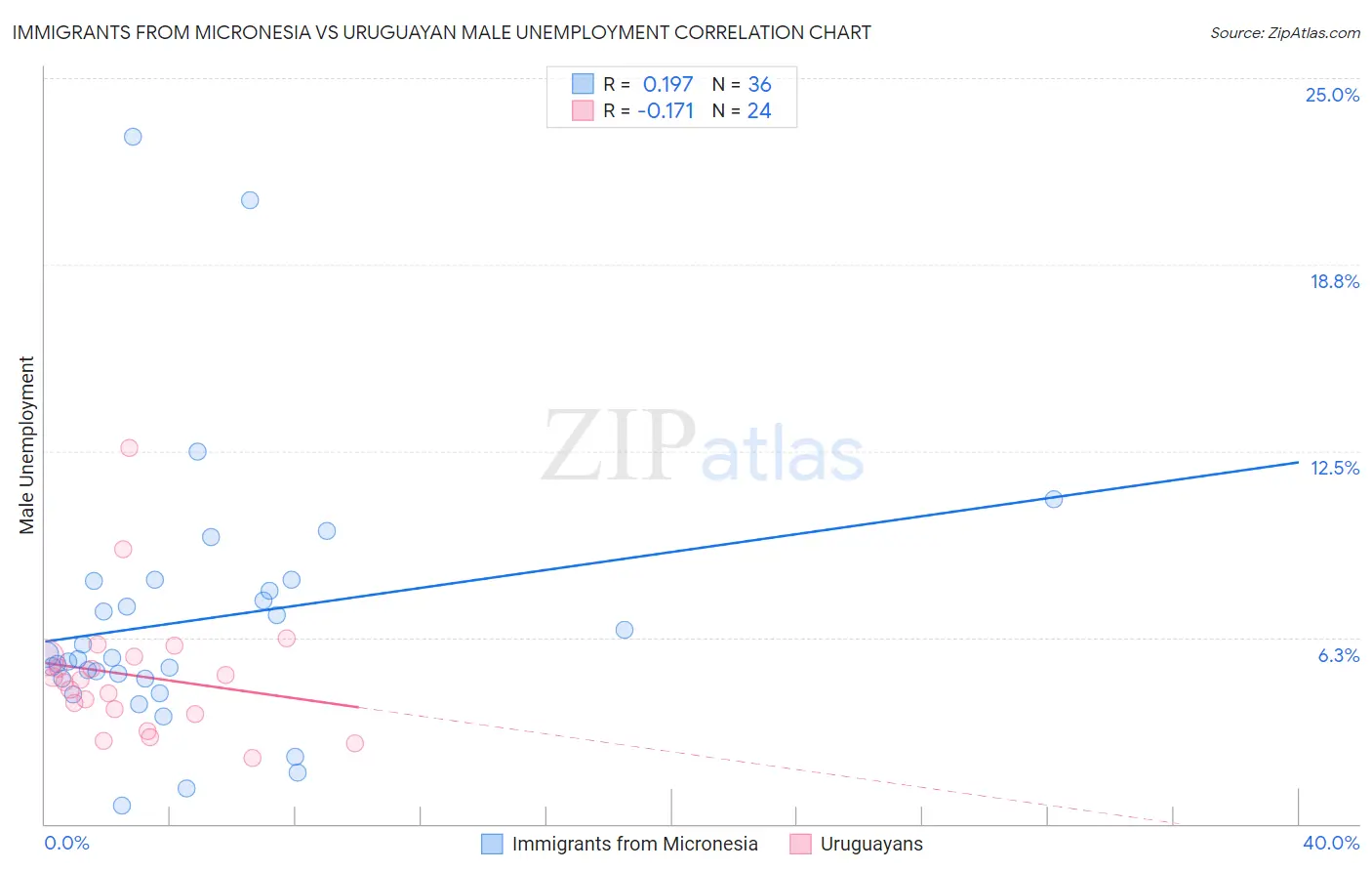 Immigrants from Micronesia vs Uruguayan Male Unemployment