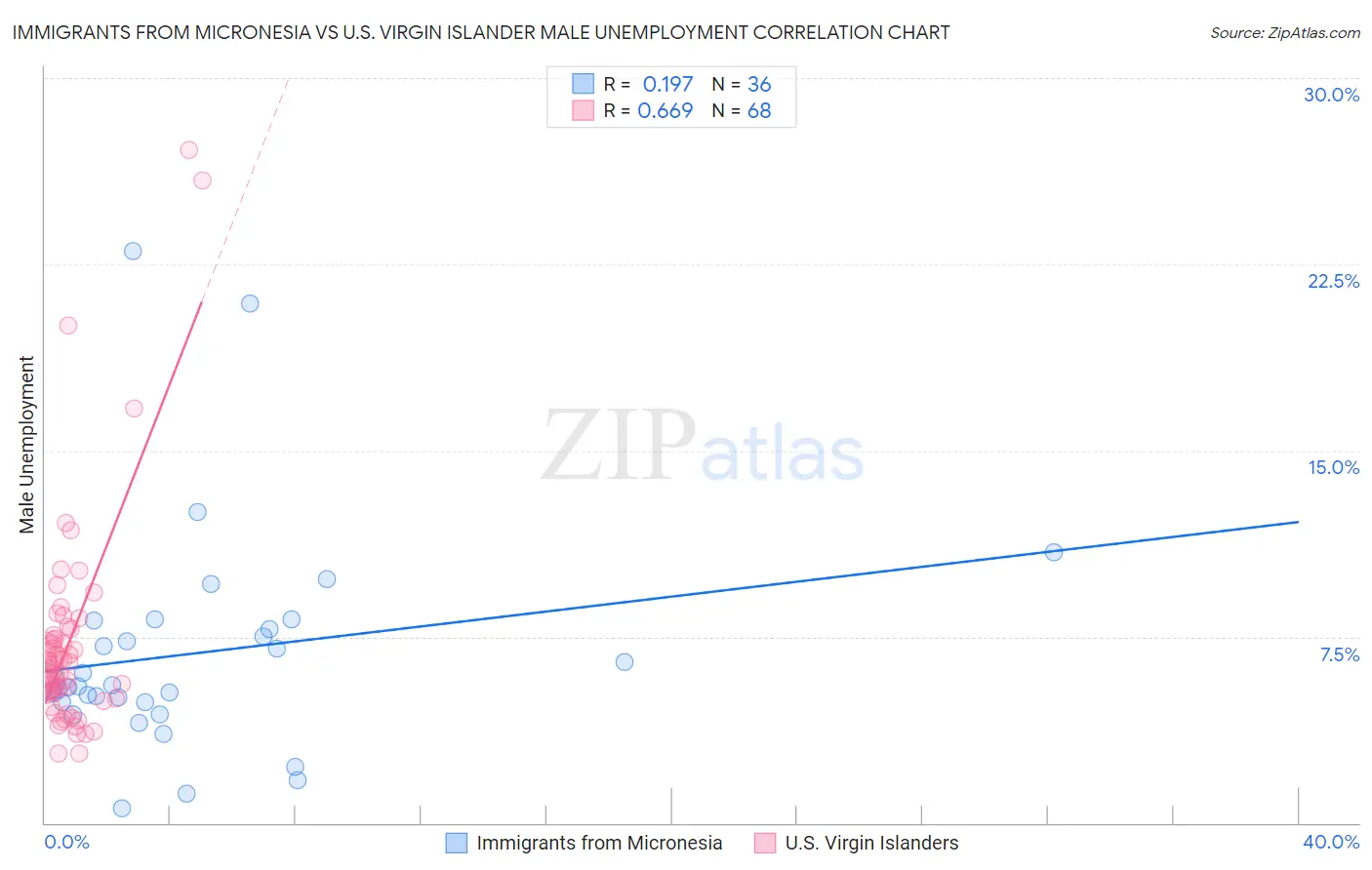 Immigrants from Micronesia vs U.S. Virgin Islander Male Unemployment