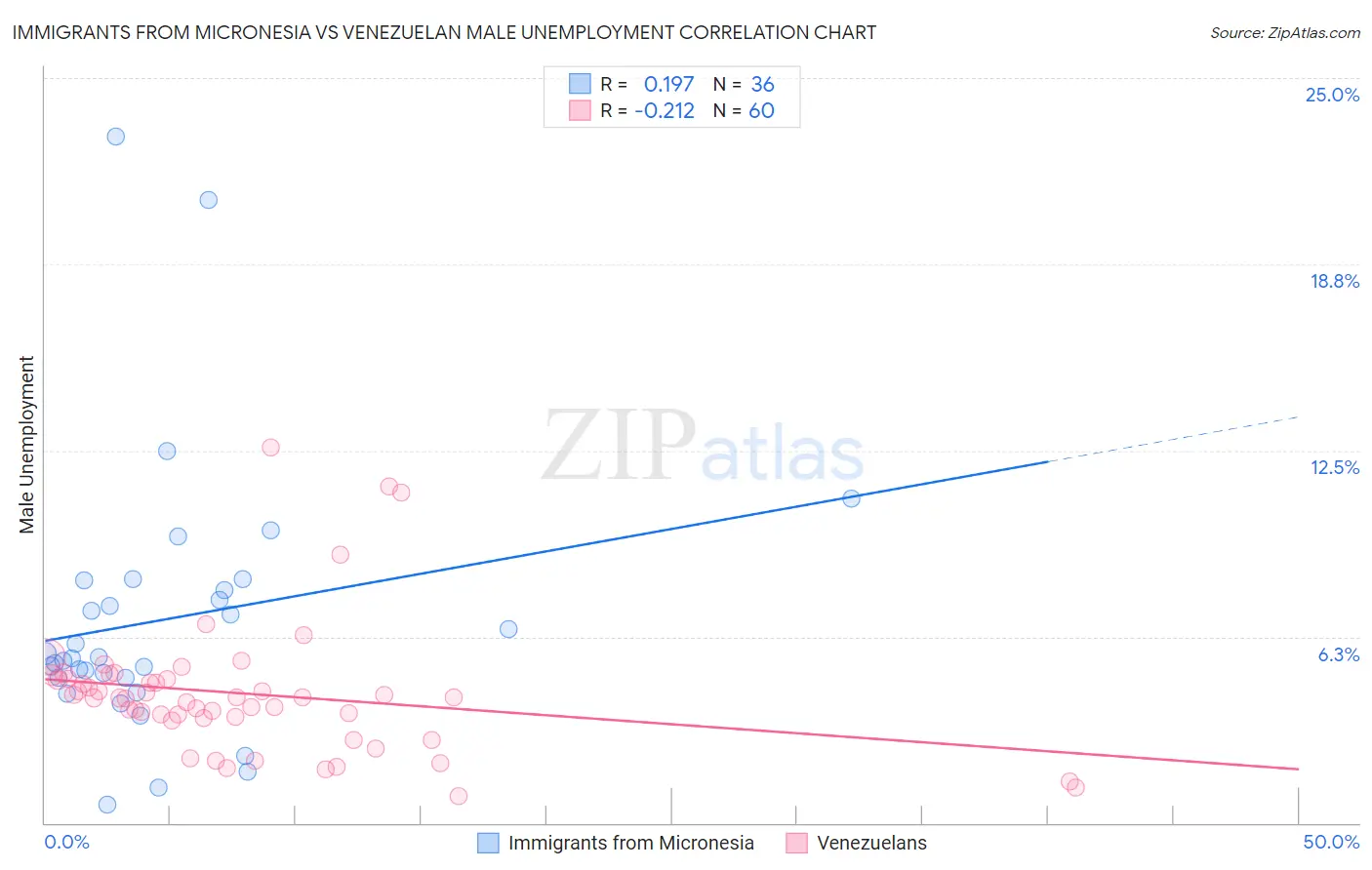 Immigrants from Micronesia vs Venezuelan Male Unemployment