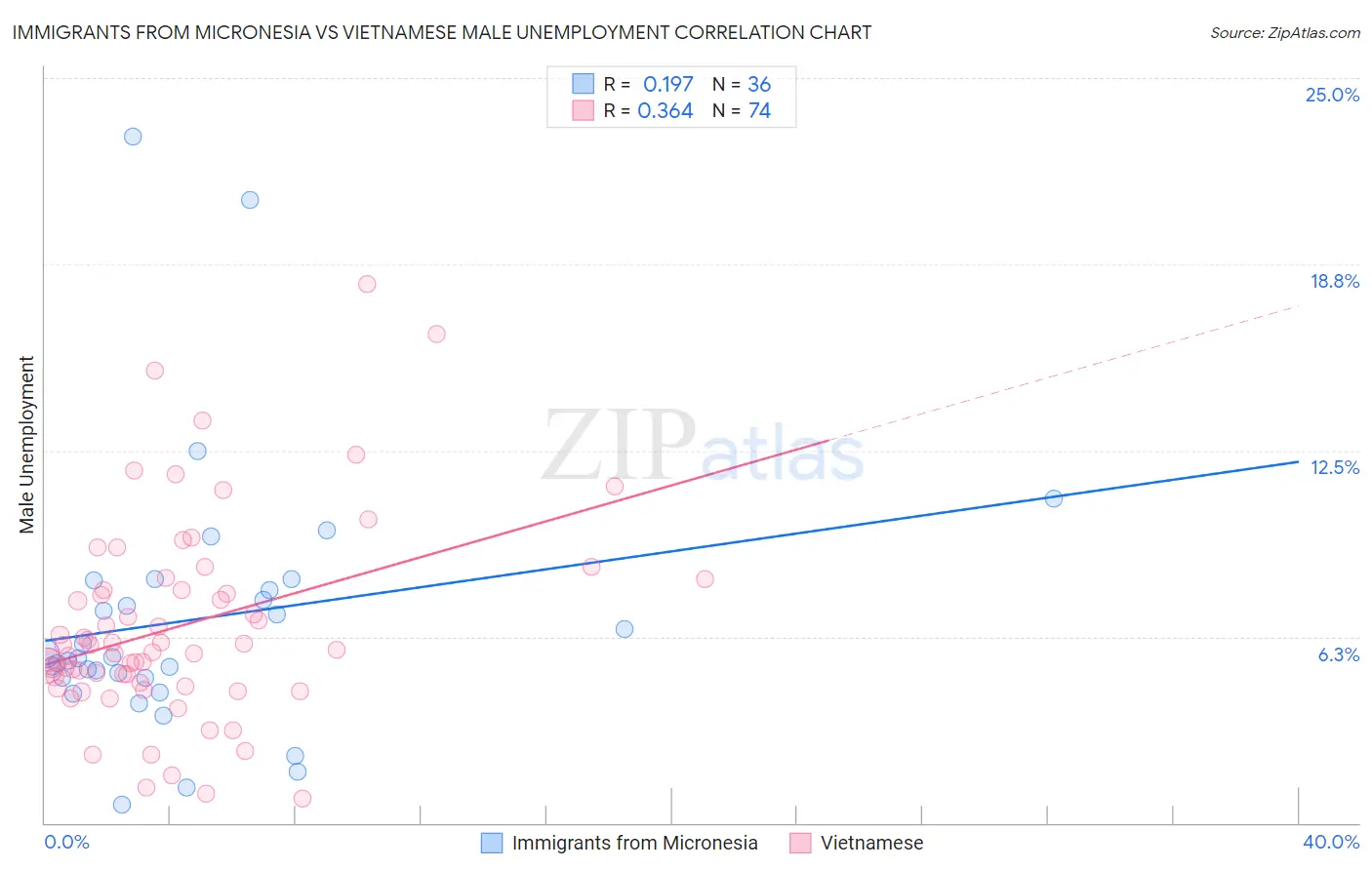 Immigrants from Micronesia vs Vietnamese Male Unemployment