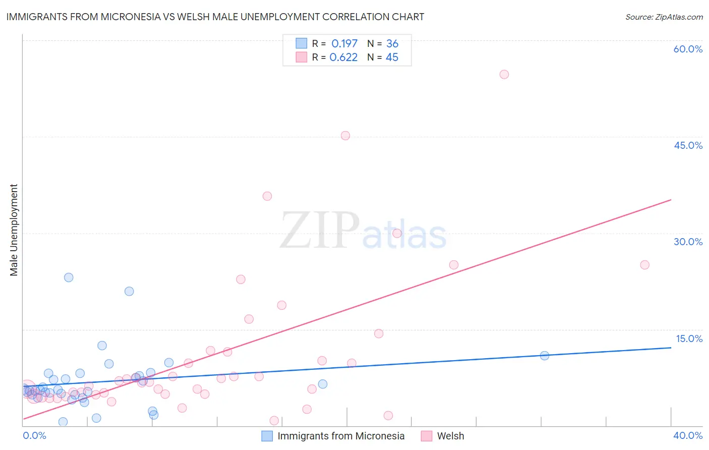 Immigrants from Micronesia vs Welsh Male Unemployment