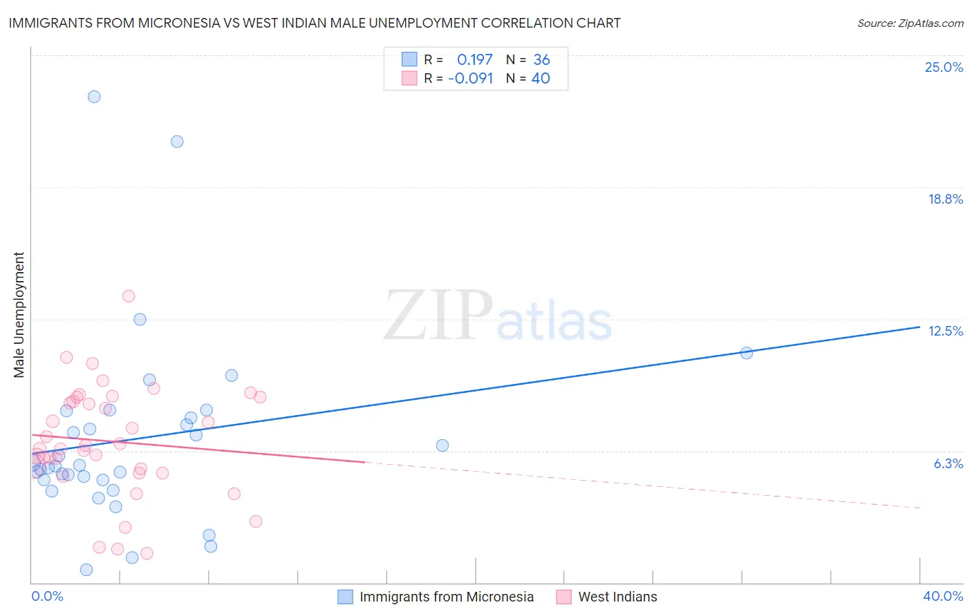 Immigrants from Micronesia vs West Indian Male Unemployment