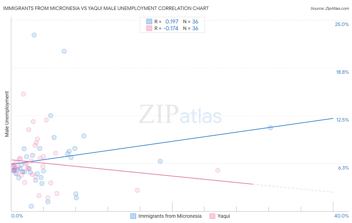 Immigrants from Micronesia vs Yaqui Male Unemployment