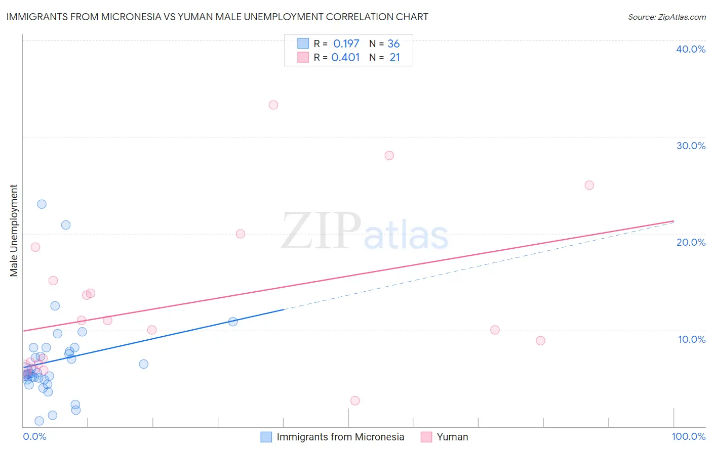 Immigrants from Micronesia vs Yuman Male Unemployment