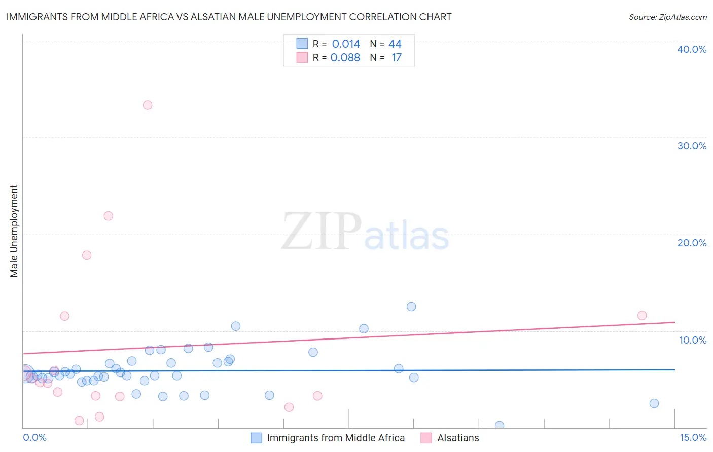 Immigrants from Middle Africa vs Alsatian Male Unemployment
