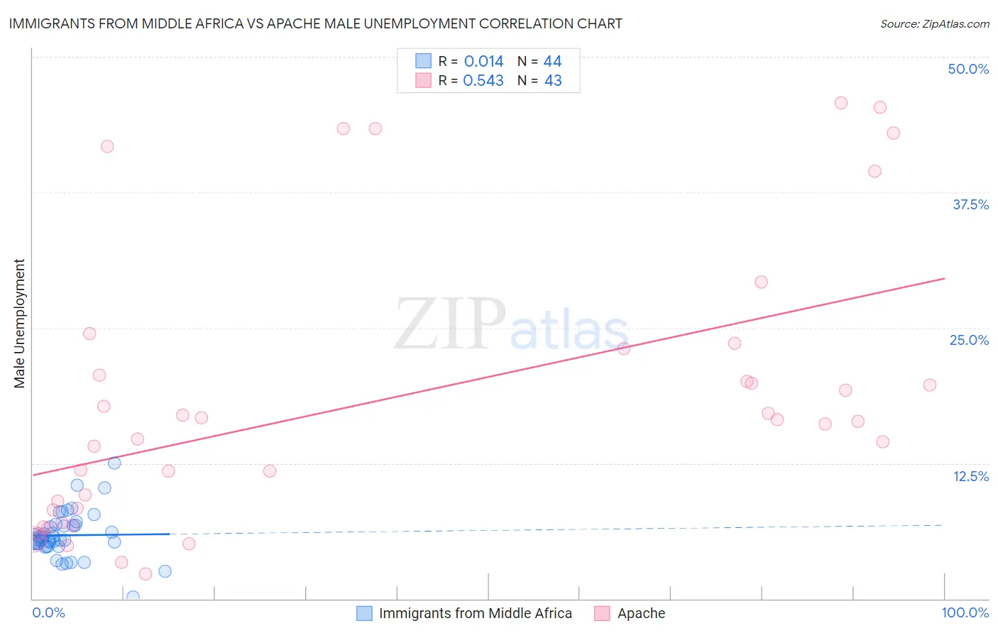 Immigrants from Middle Africa vs Apache Male Unemployment