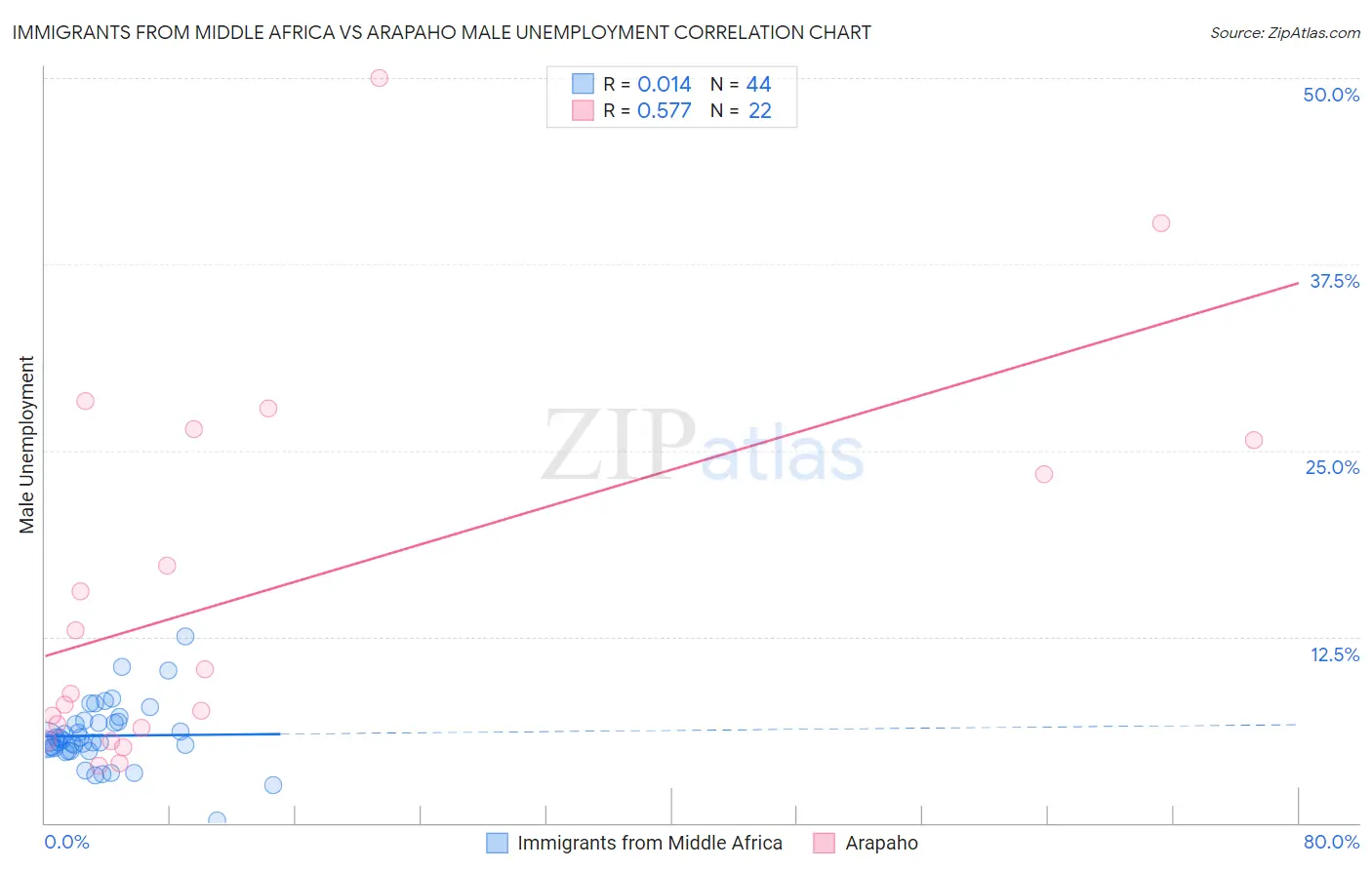 Immigrants from Middle Africa vs Arapaho Male Unemployment