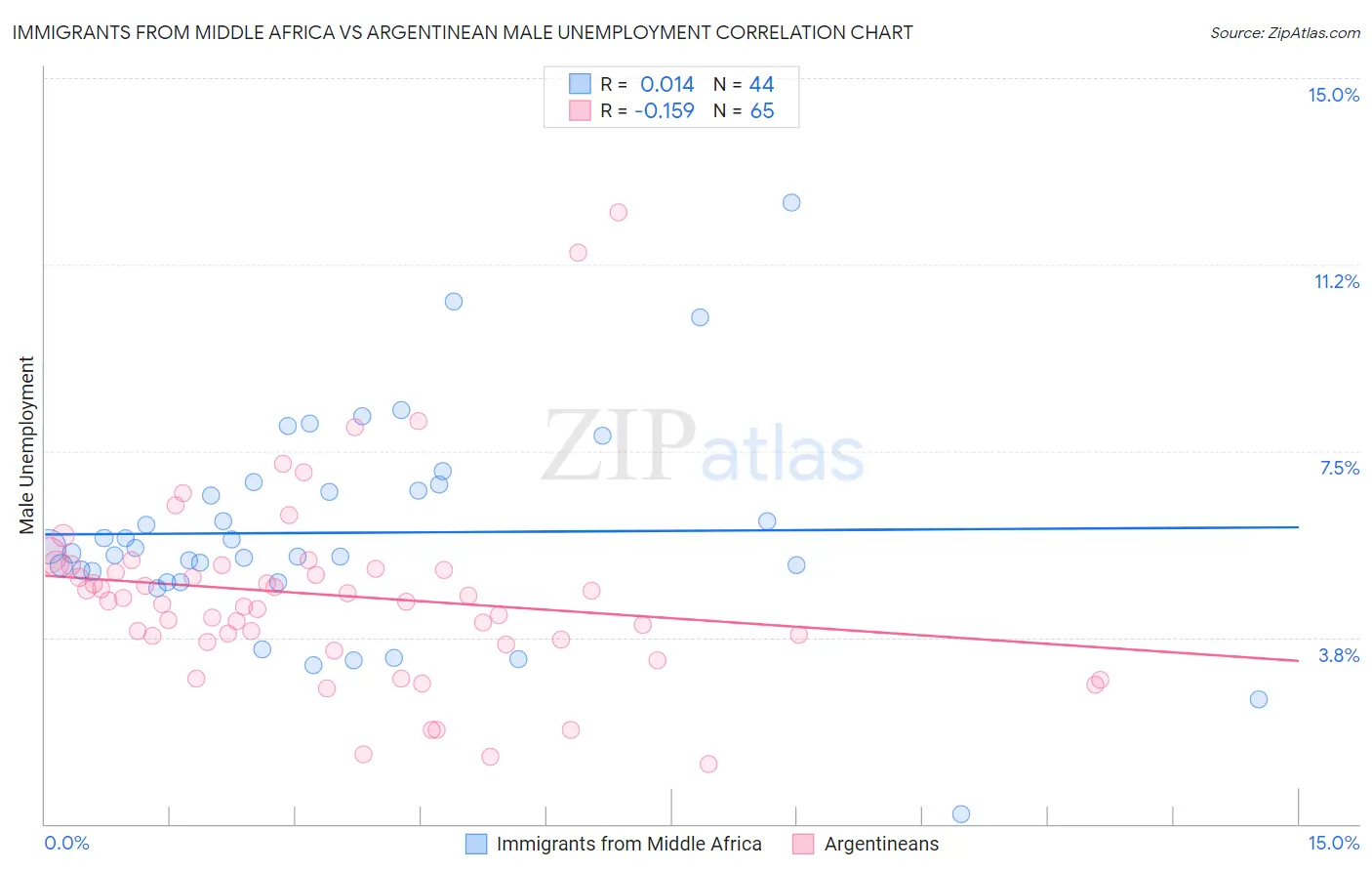 Immigrants from Middle Africa vs Argentinean Male Unemployment