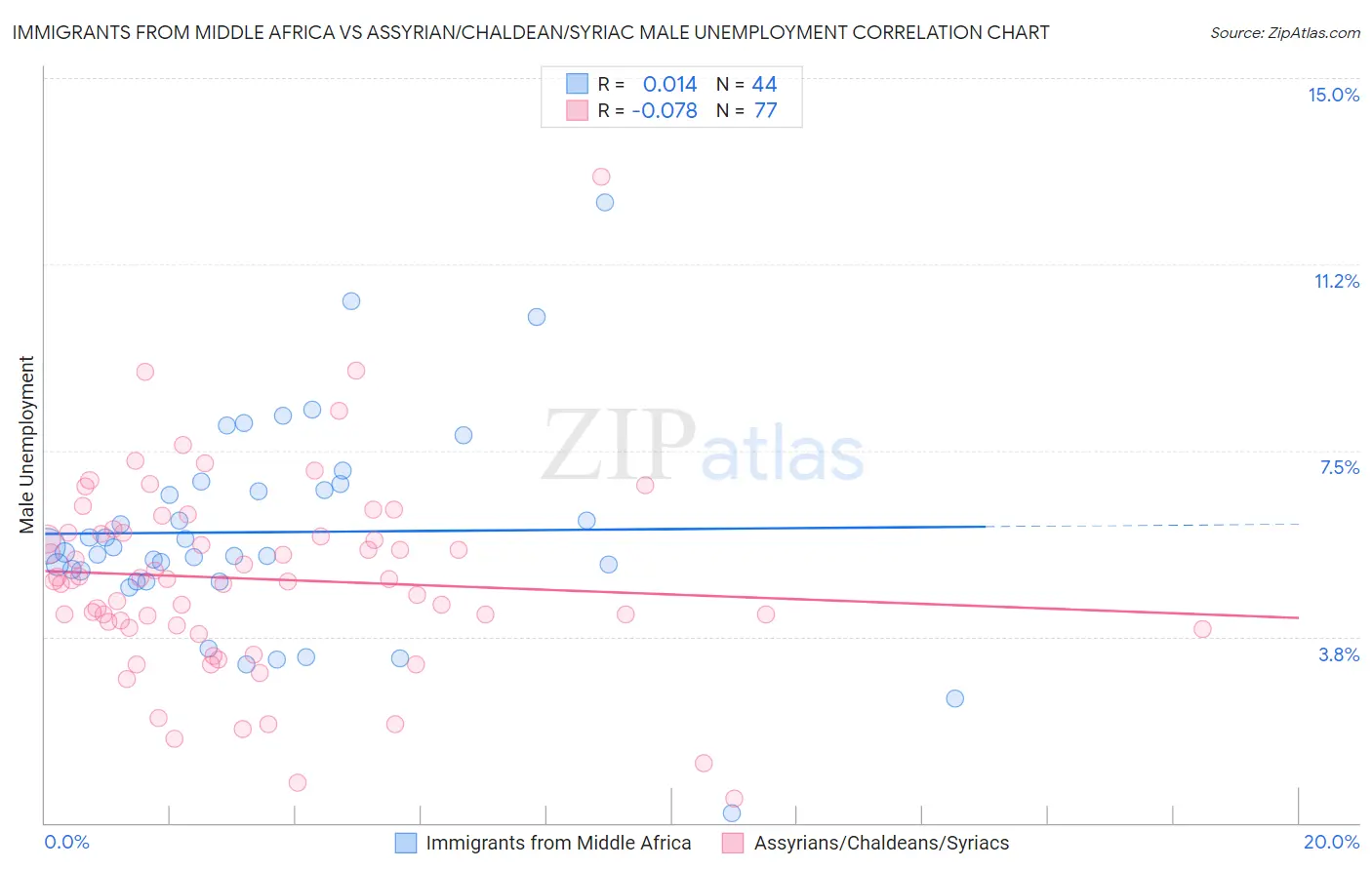 Immigrants from Middle Africa vs Assyrian/Chaldean/Syriac Male Unemployment